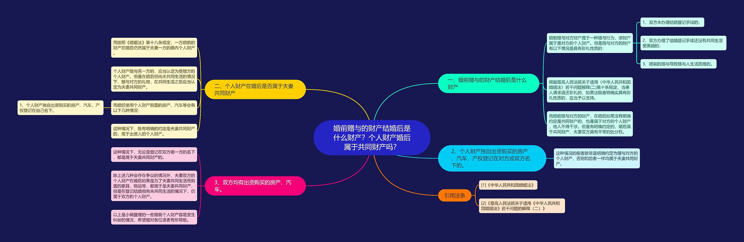 婚前赠与的财产结婚后是什么财产？个人财产婚后属于共同财产吗？思维导图