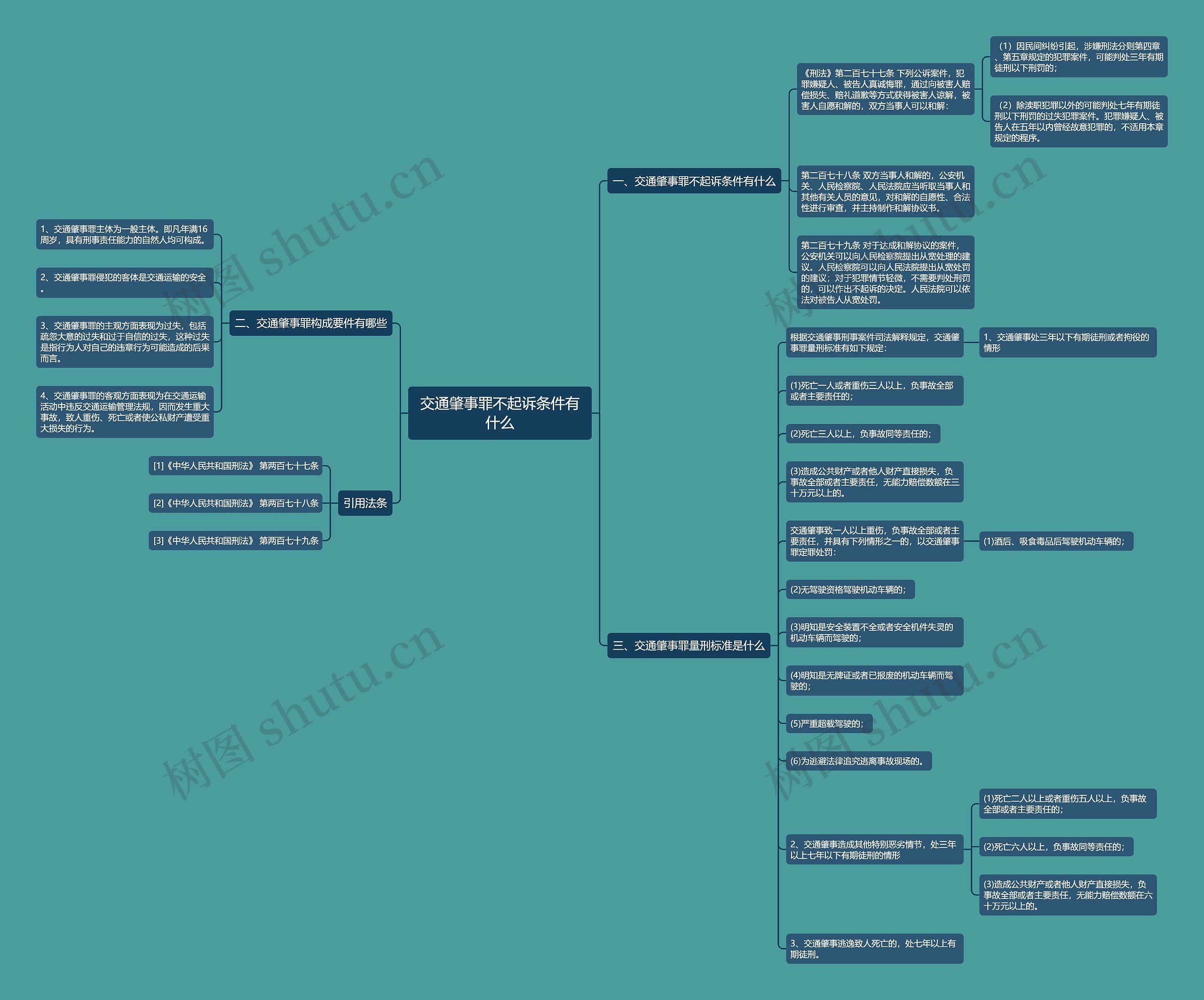 交通肇事罪不起诉条件有什么思维导图