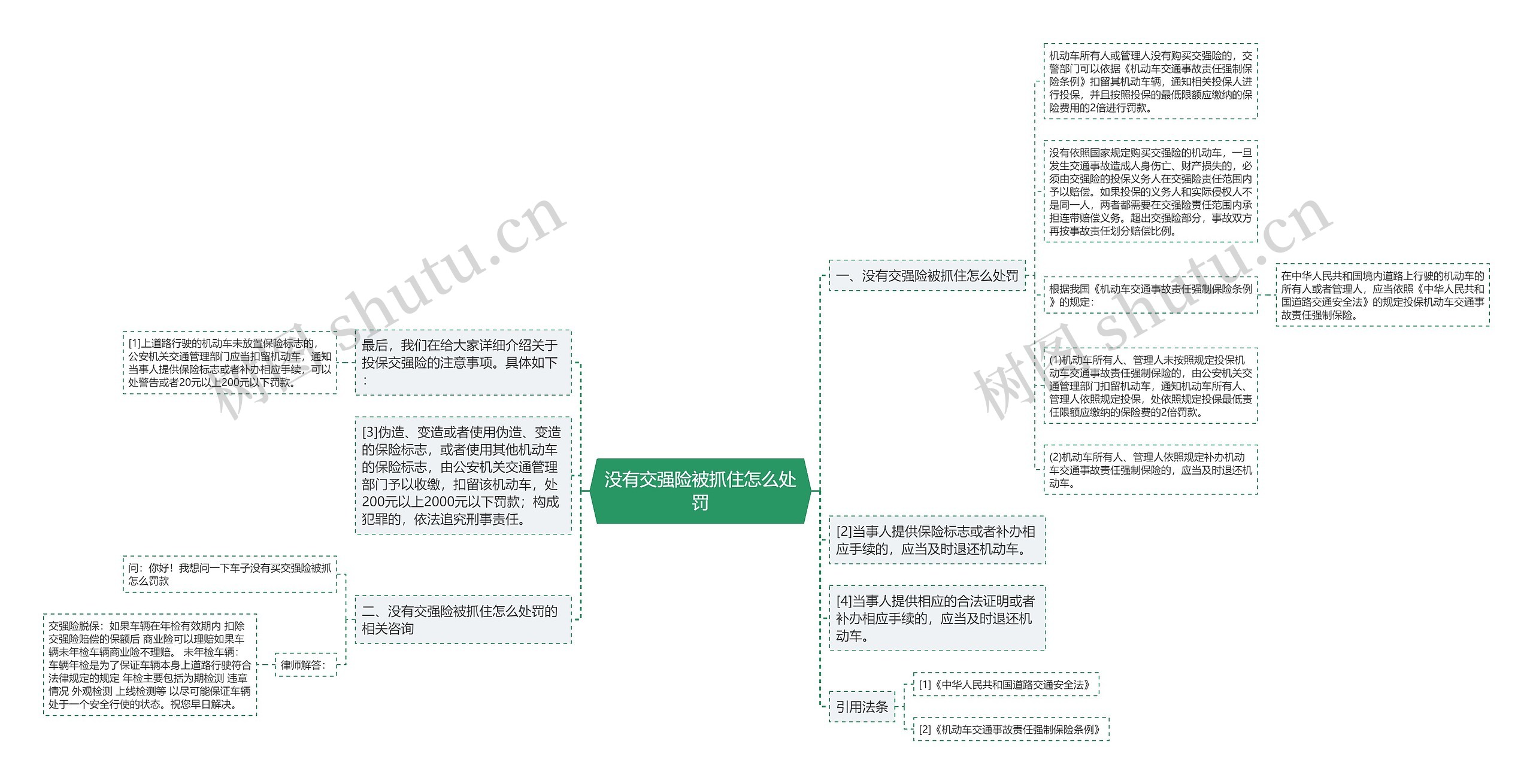 没有交强险被抓住怎么处罚思维导图