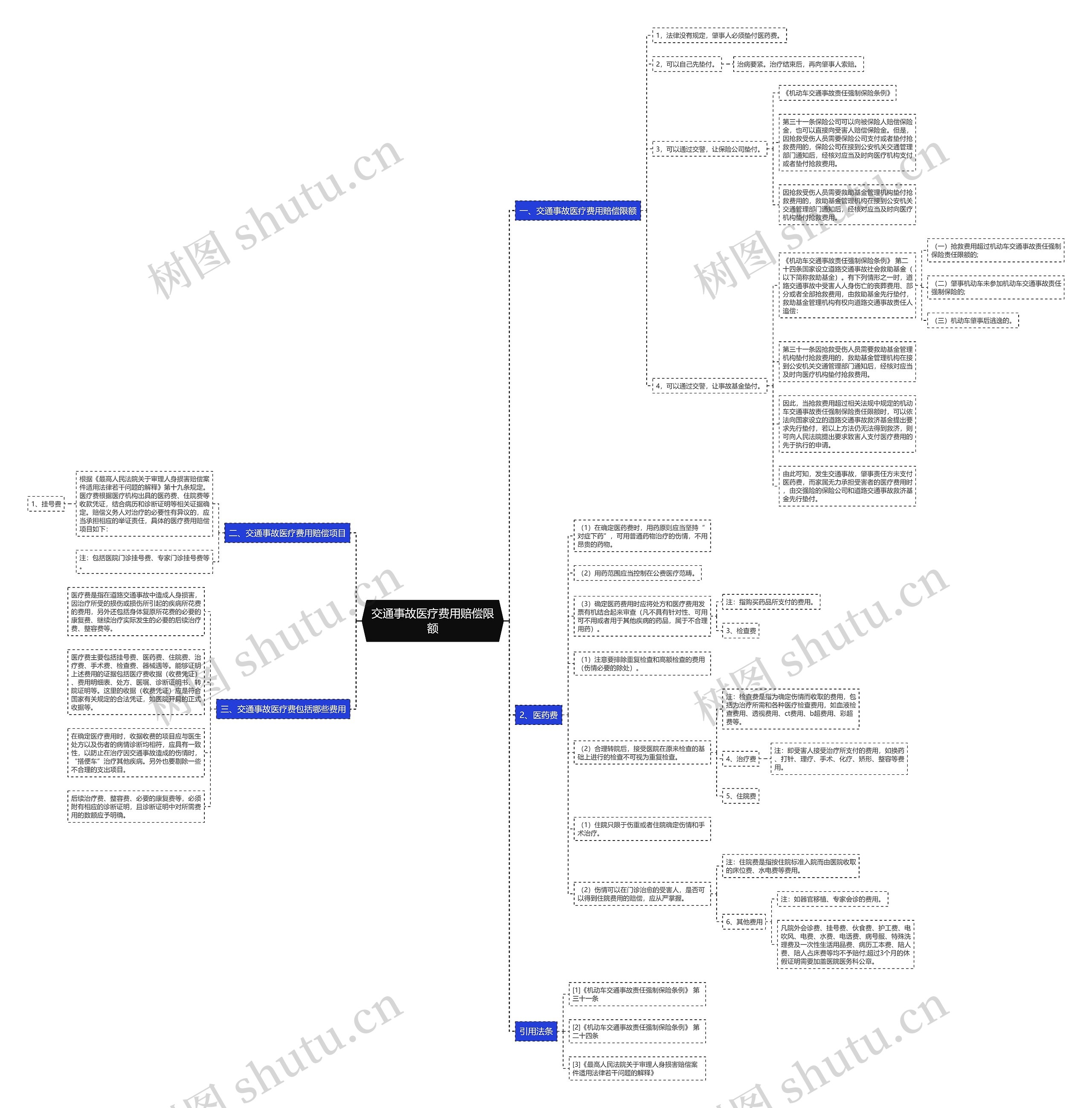 交通事故医疗费用赔偿限额思维导图