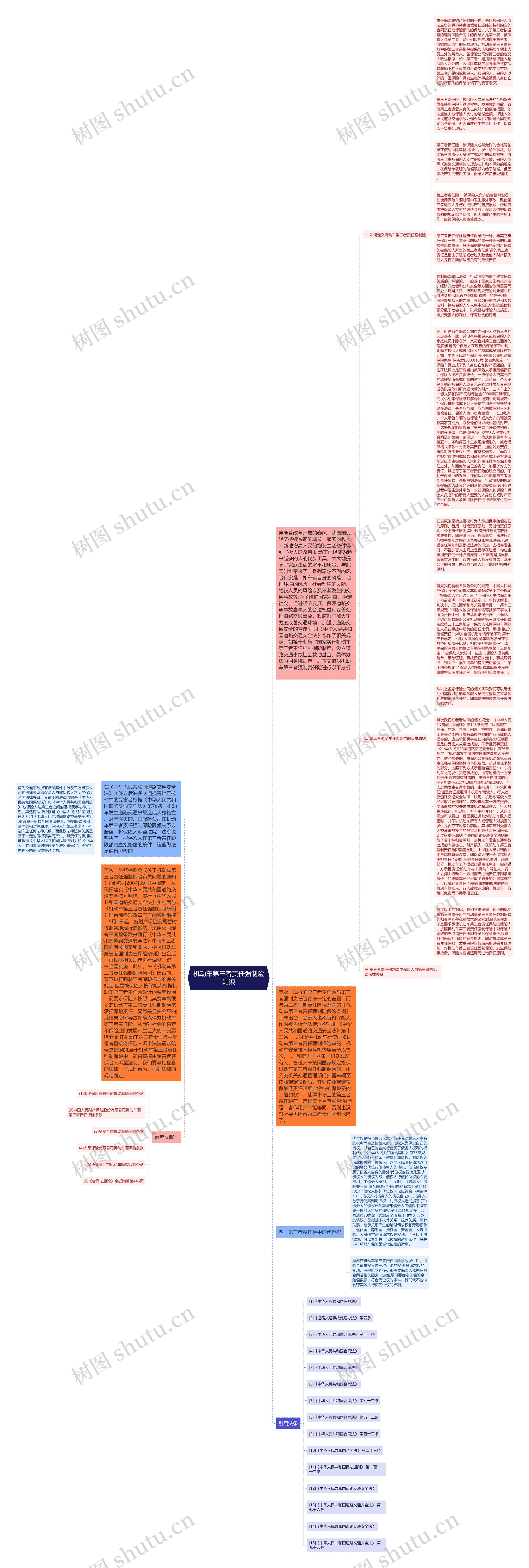 机动车第三者责任强制险知识思维导图