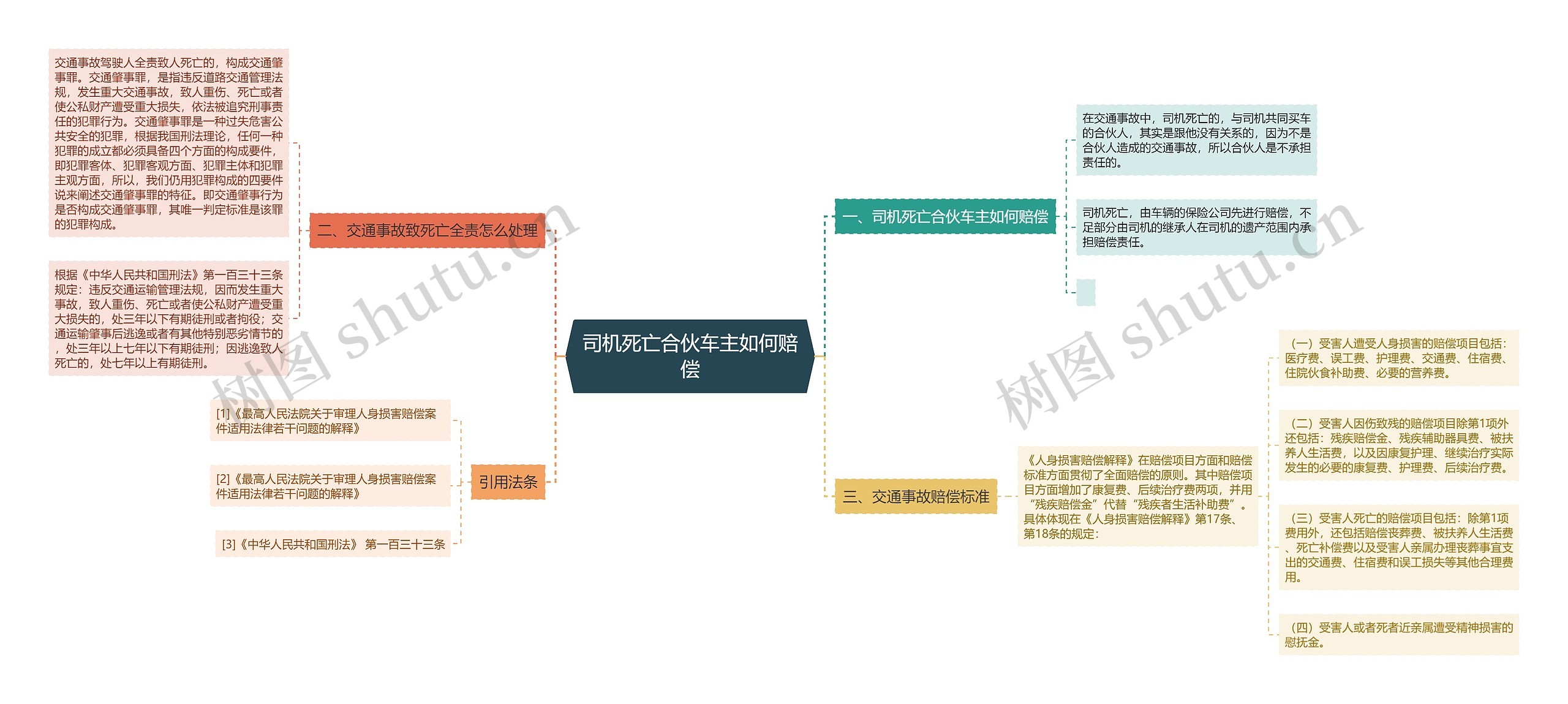 司机死亡合伙车主如何赔偿思维导图