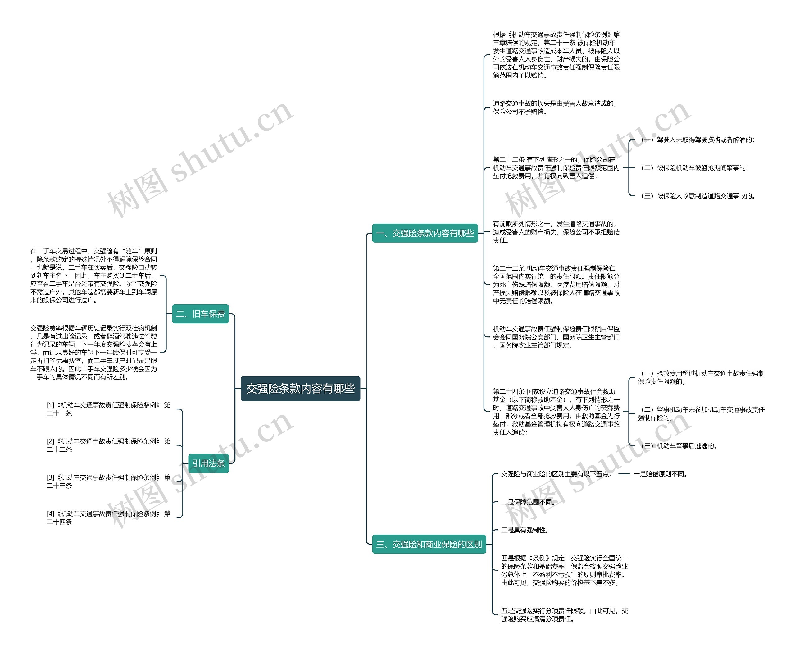 交强险条款内容有哪些思维导图