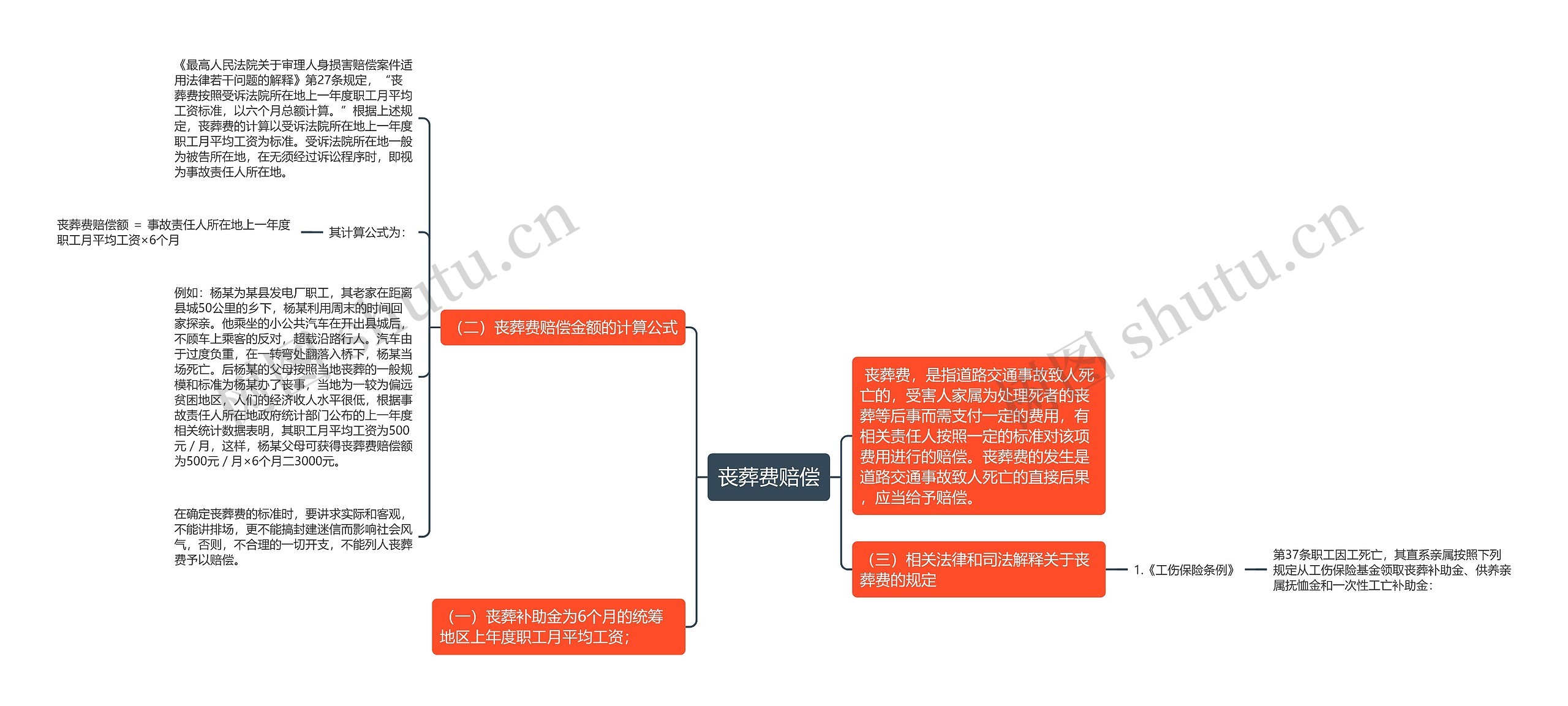 丧葬费赔偿思维导图