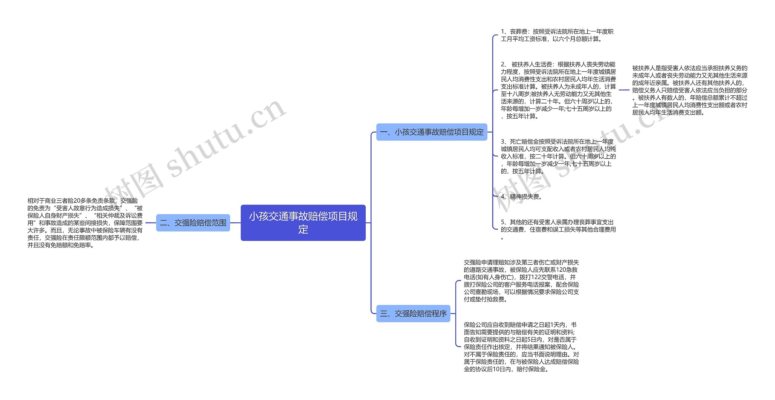 小孩交通事故赔偿项目规定思维导图