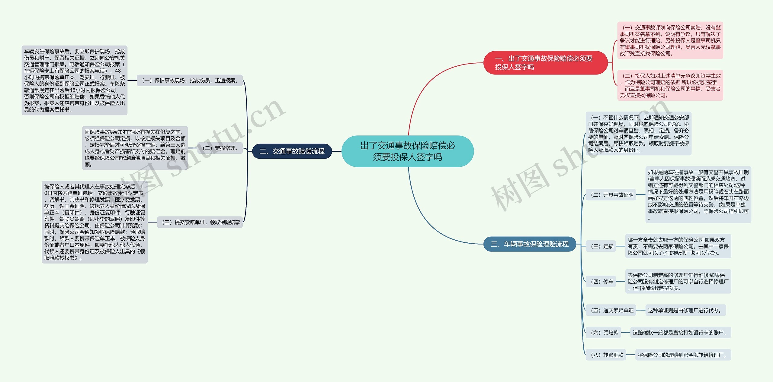 出了交通事故保险赔偿必须要投保人签字吗思维导图