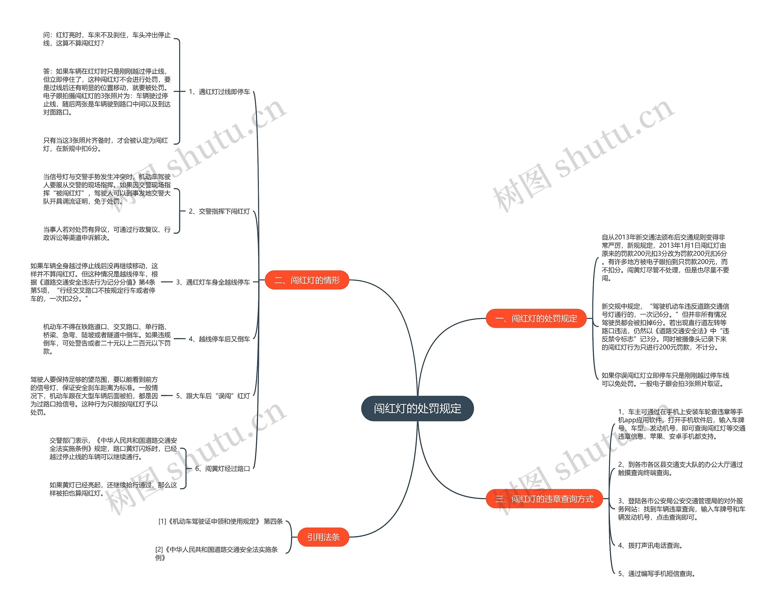 闯红灯的处罚规定思维导图