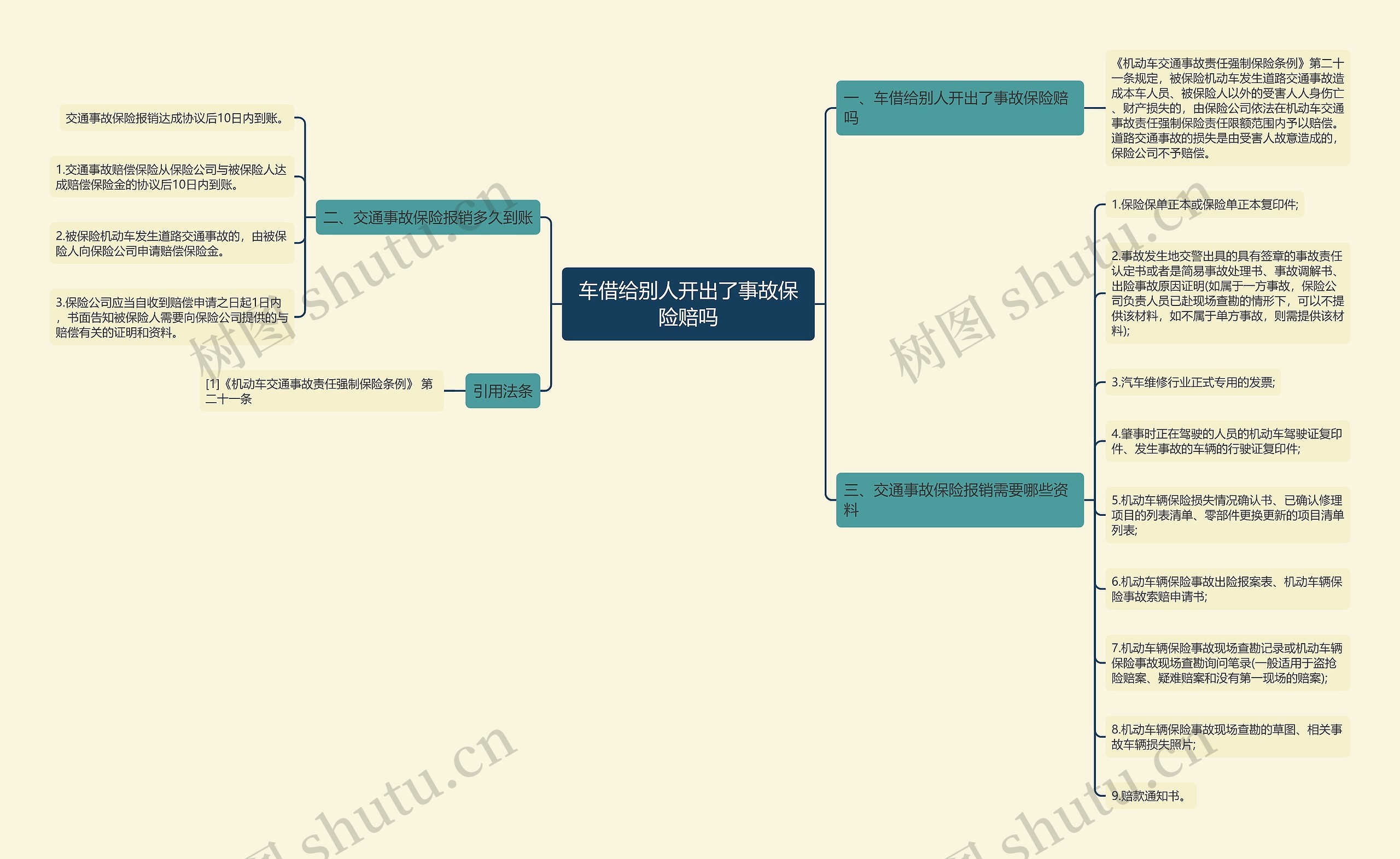 车借给别人开出了事故保险赔吗思维导图