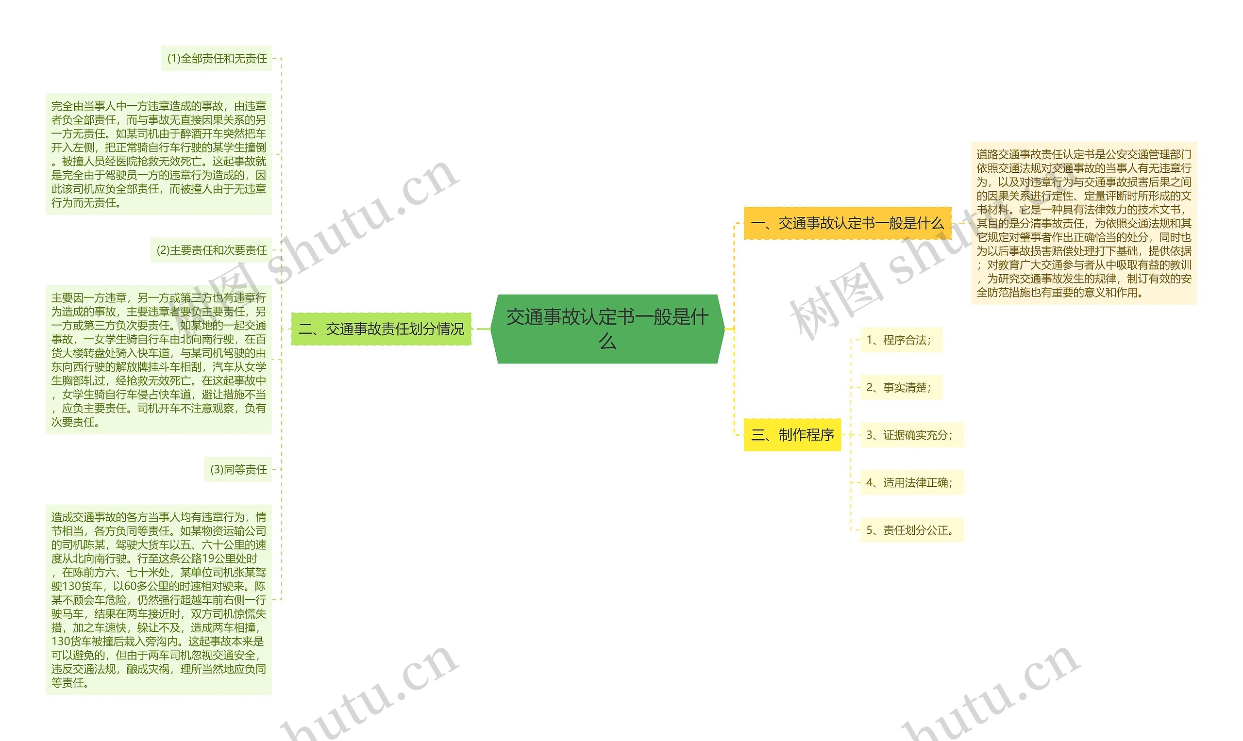 交通事故认定书一般是什么思维导图