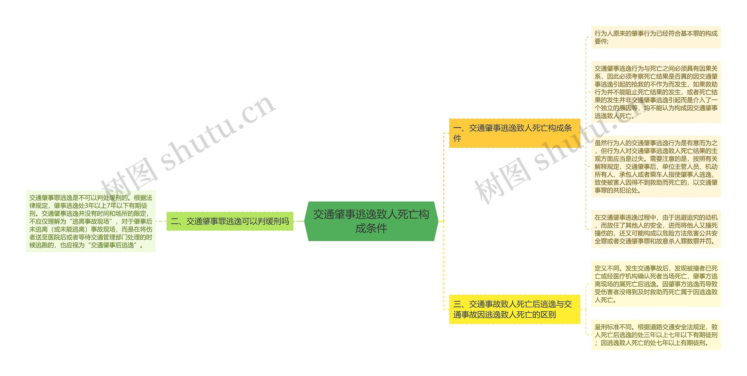 交通肇事逃逸致人死亡构成条件思维导图