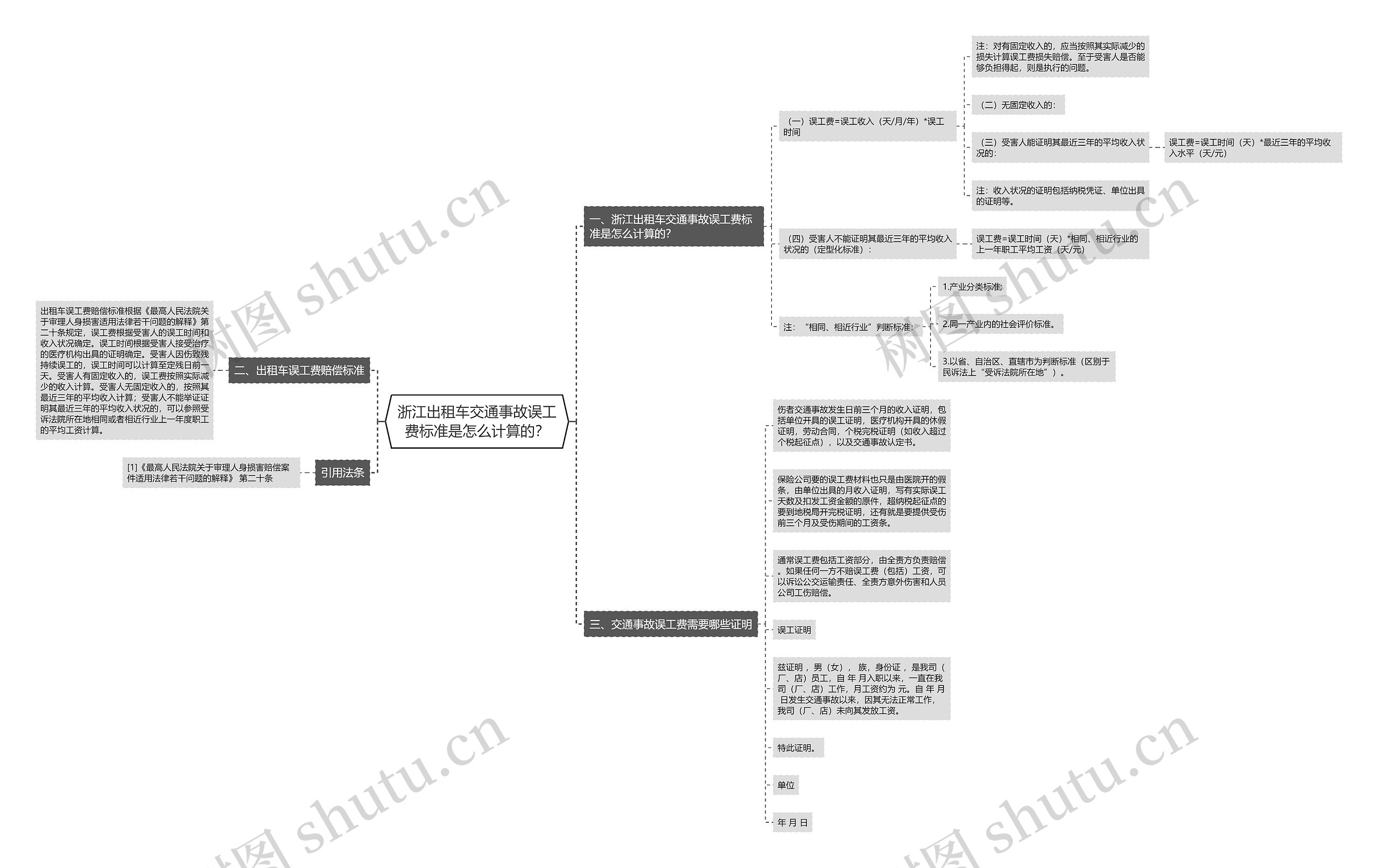 浙江出租车交通事故误工费标准是怎么计算的？思维导图