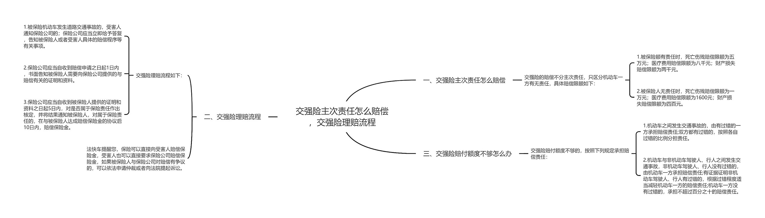 交强险主次责任怎么赔偿，交强险理赔流程