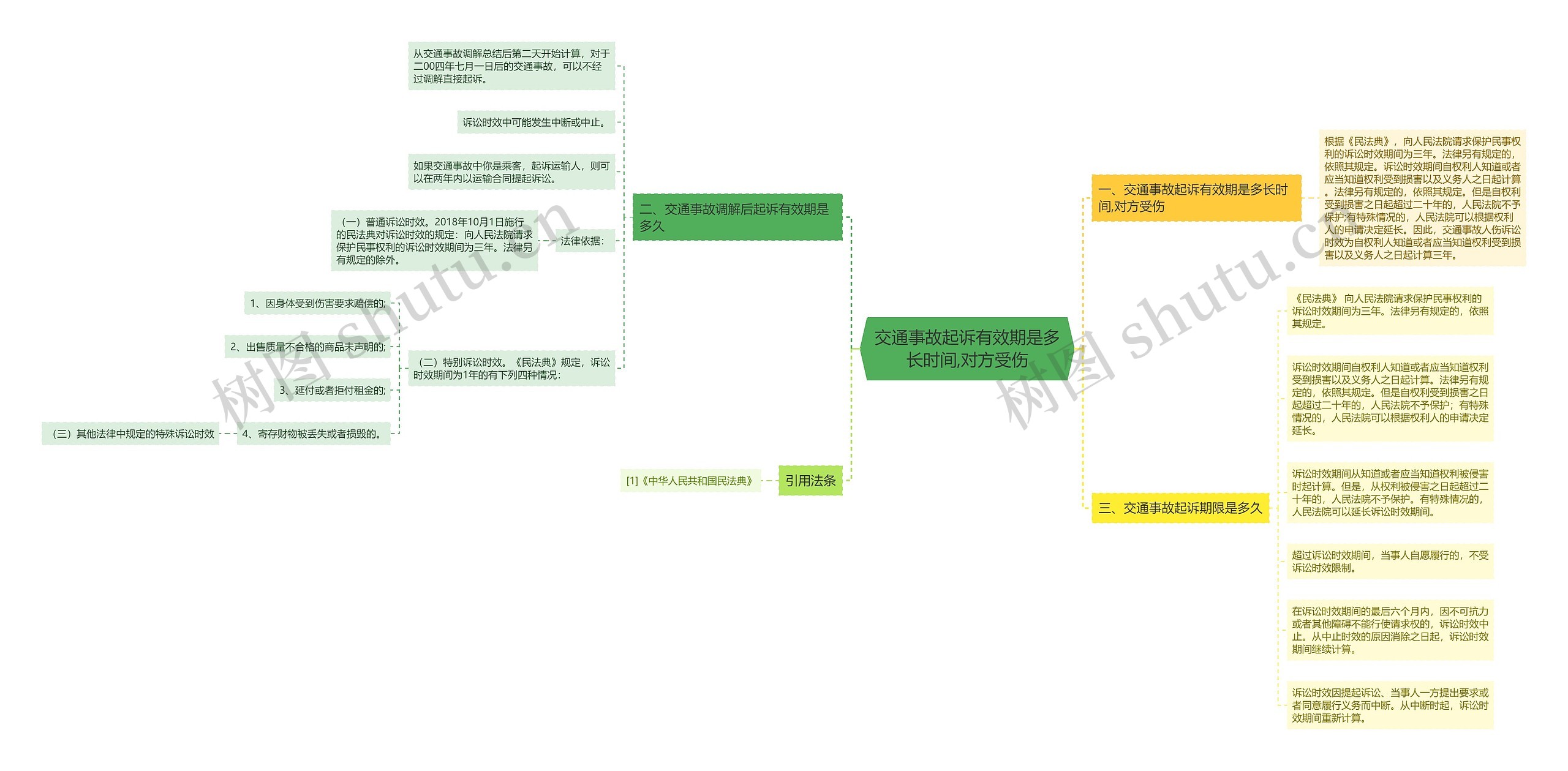 交通事故起诉有效期是多长时间,对方受伤思维导图