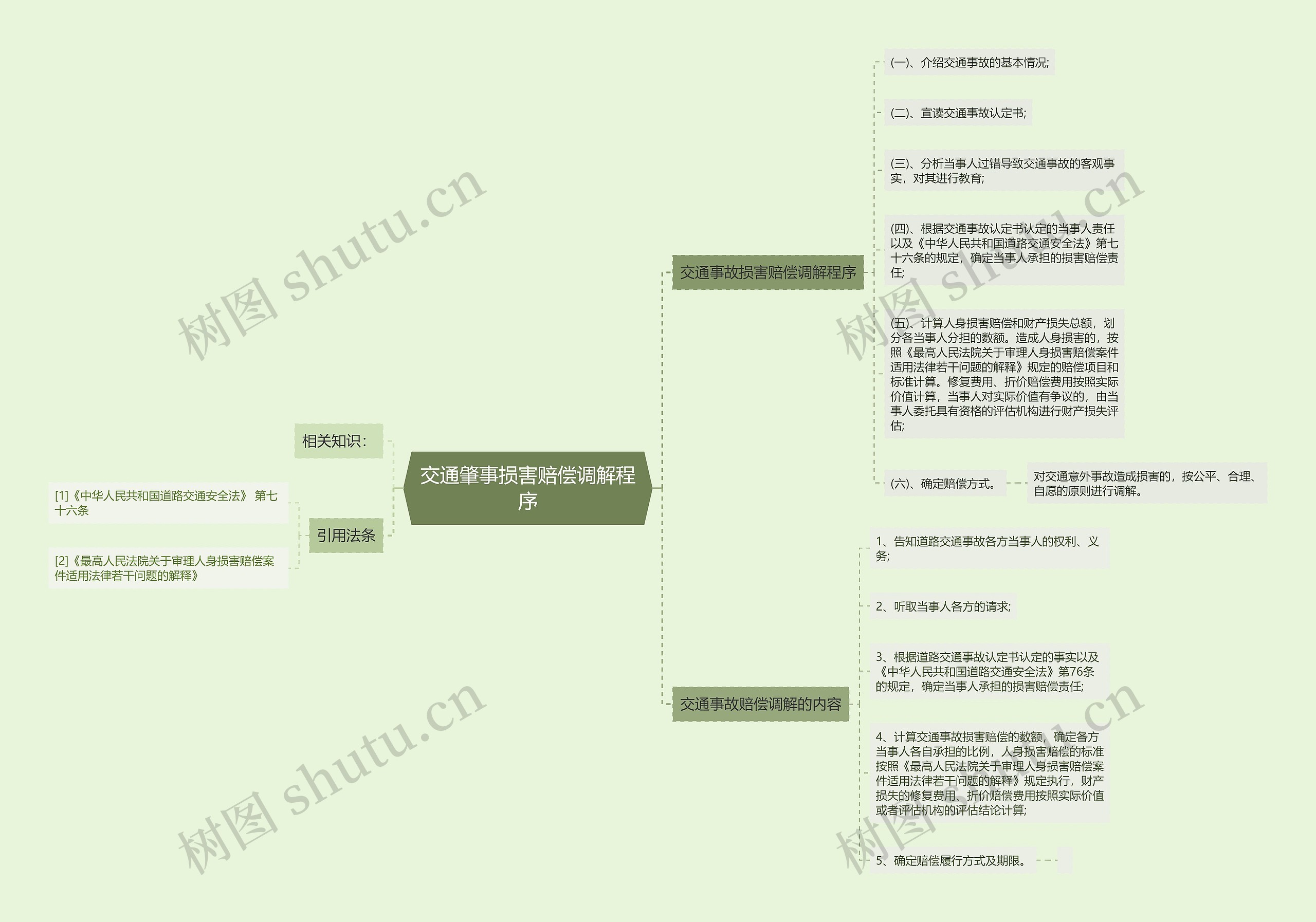 交通肇事损害赔偿调解程序思维导图