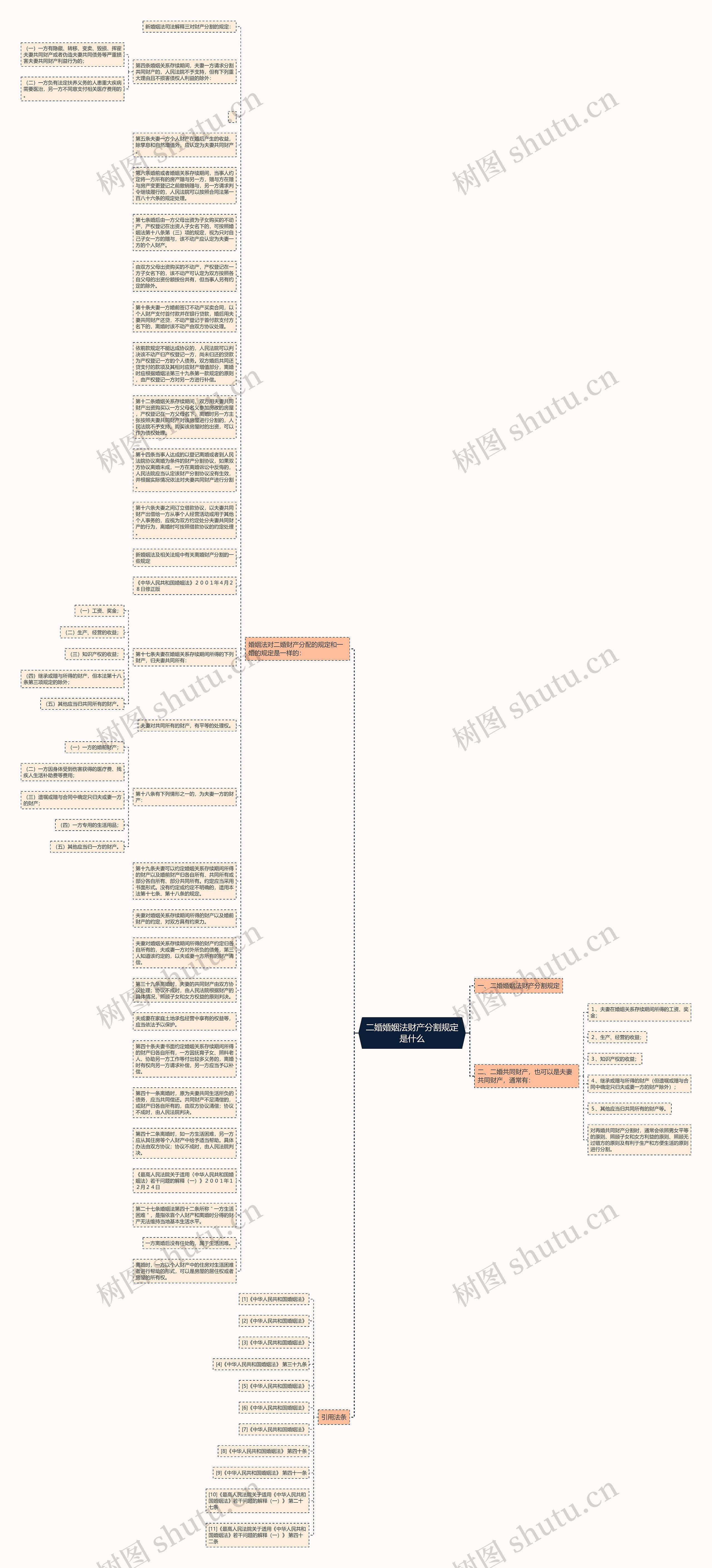 二婚婚姻法财产分割规定是什么思维导图