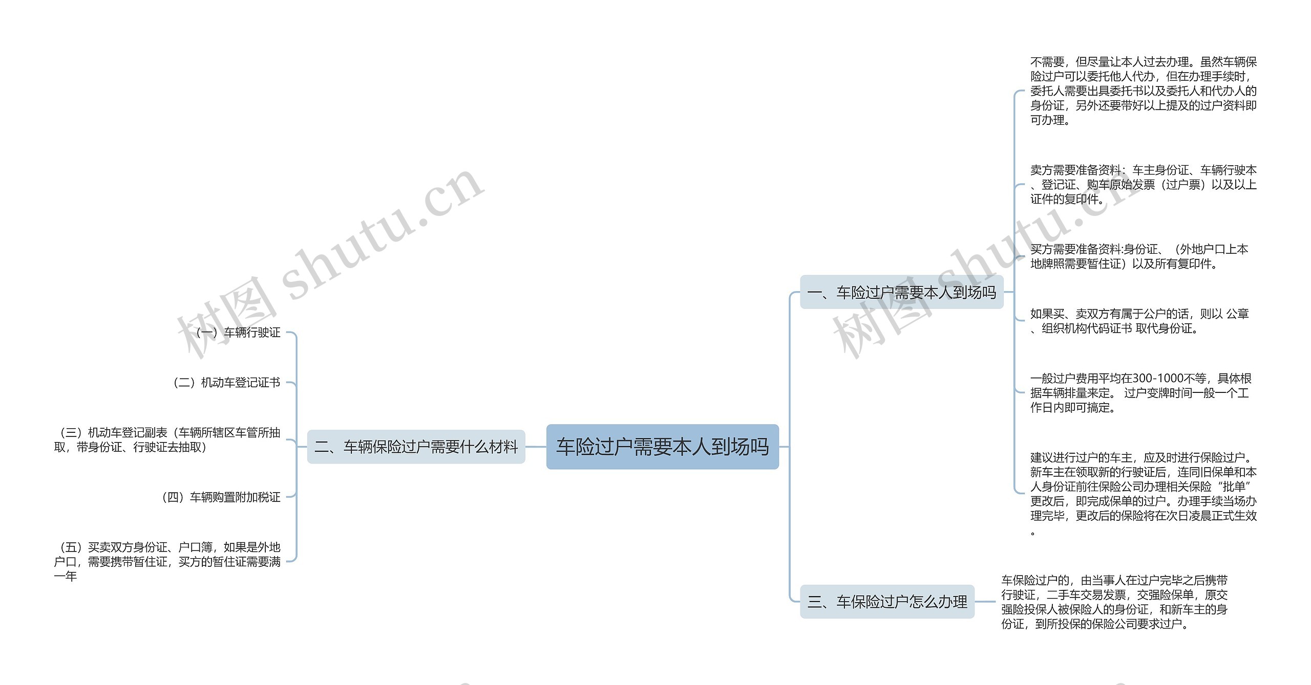 车险过户需要本人到场吗思维导图