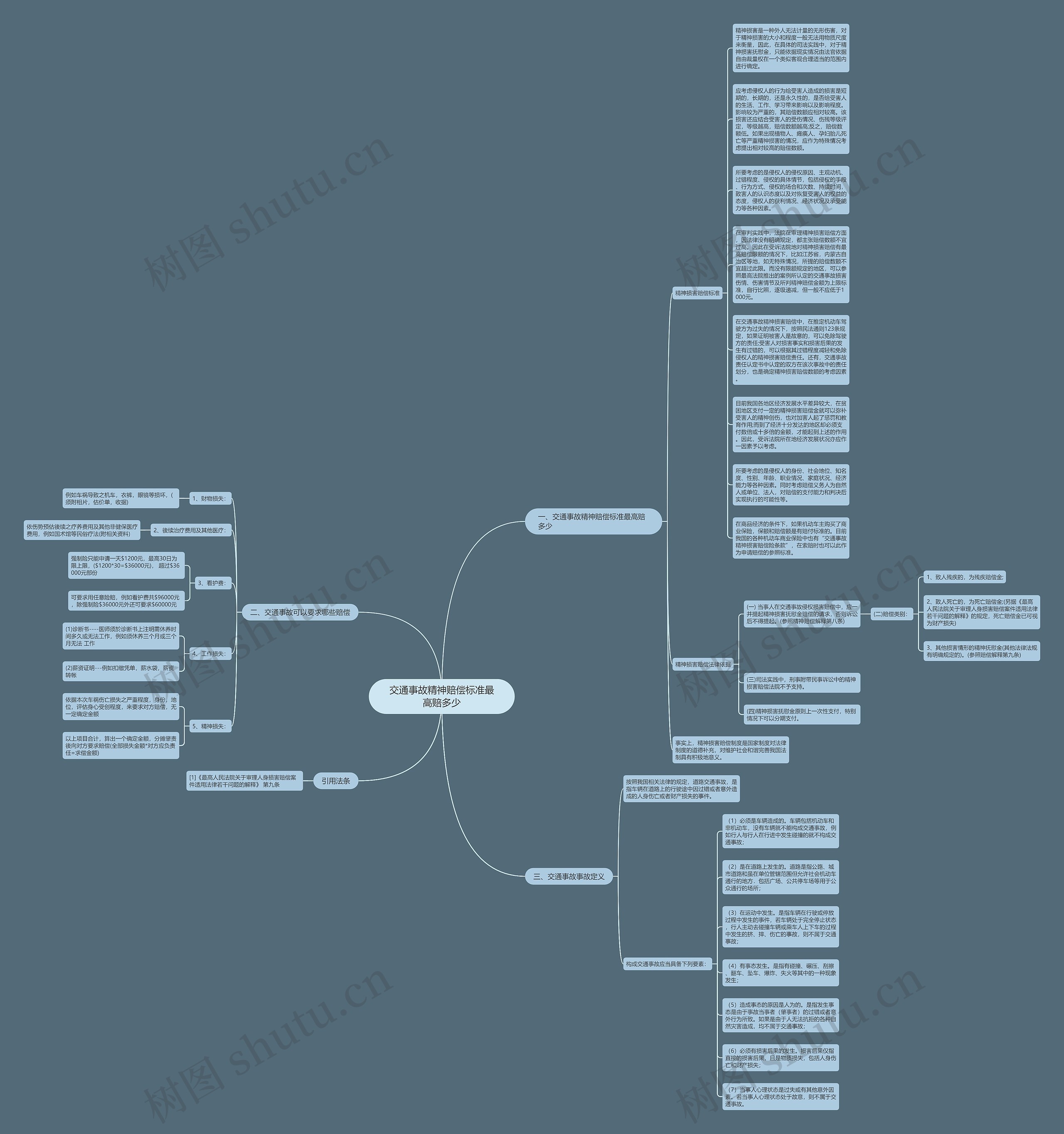 交通事故精神赔偿标准最高赔多少思维导图