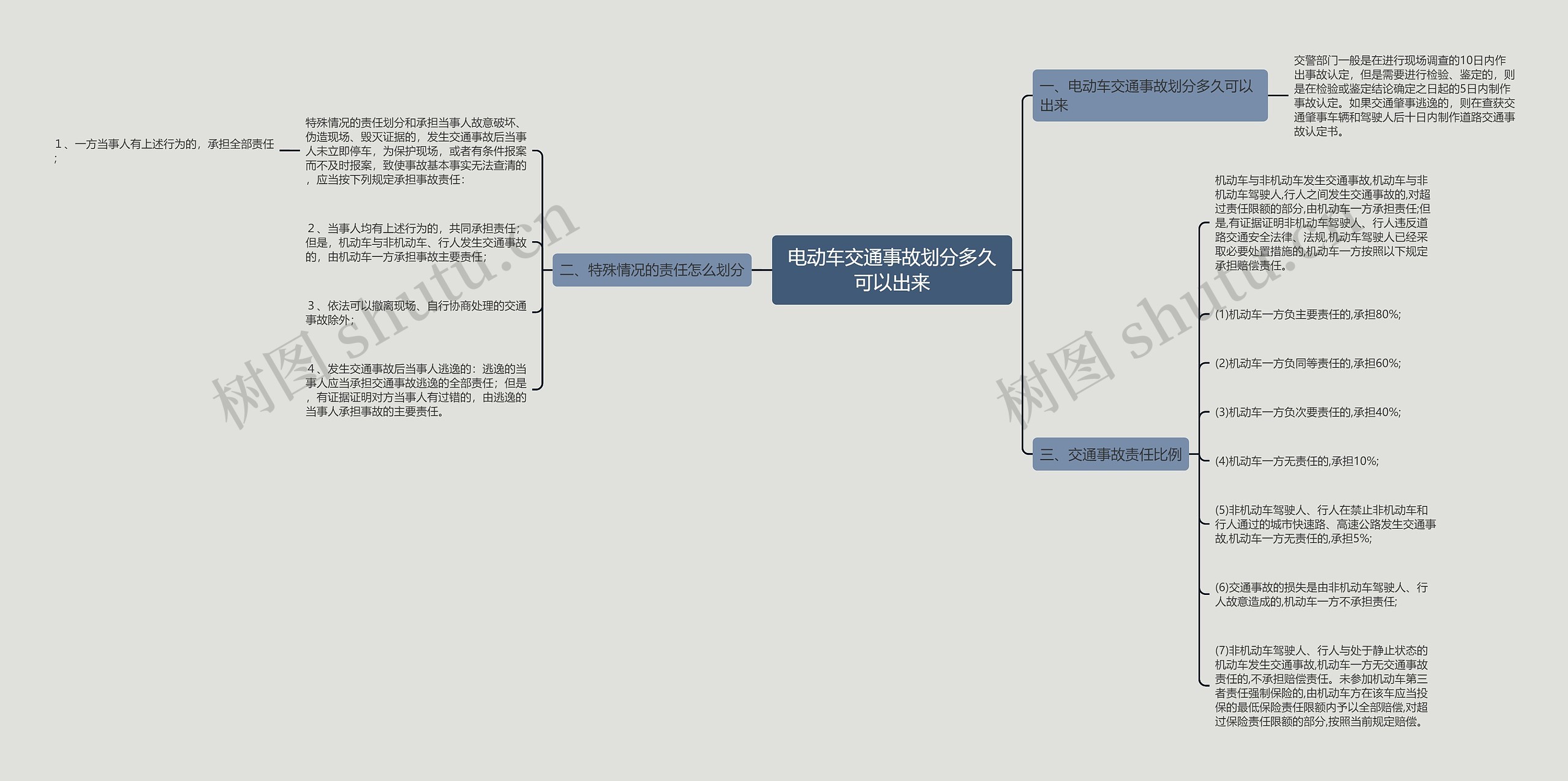 电动车交通事故划分多久可以出来