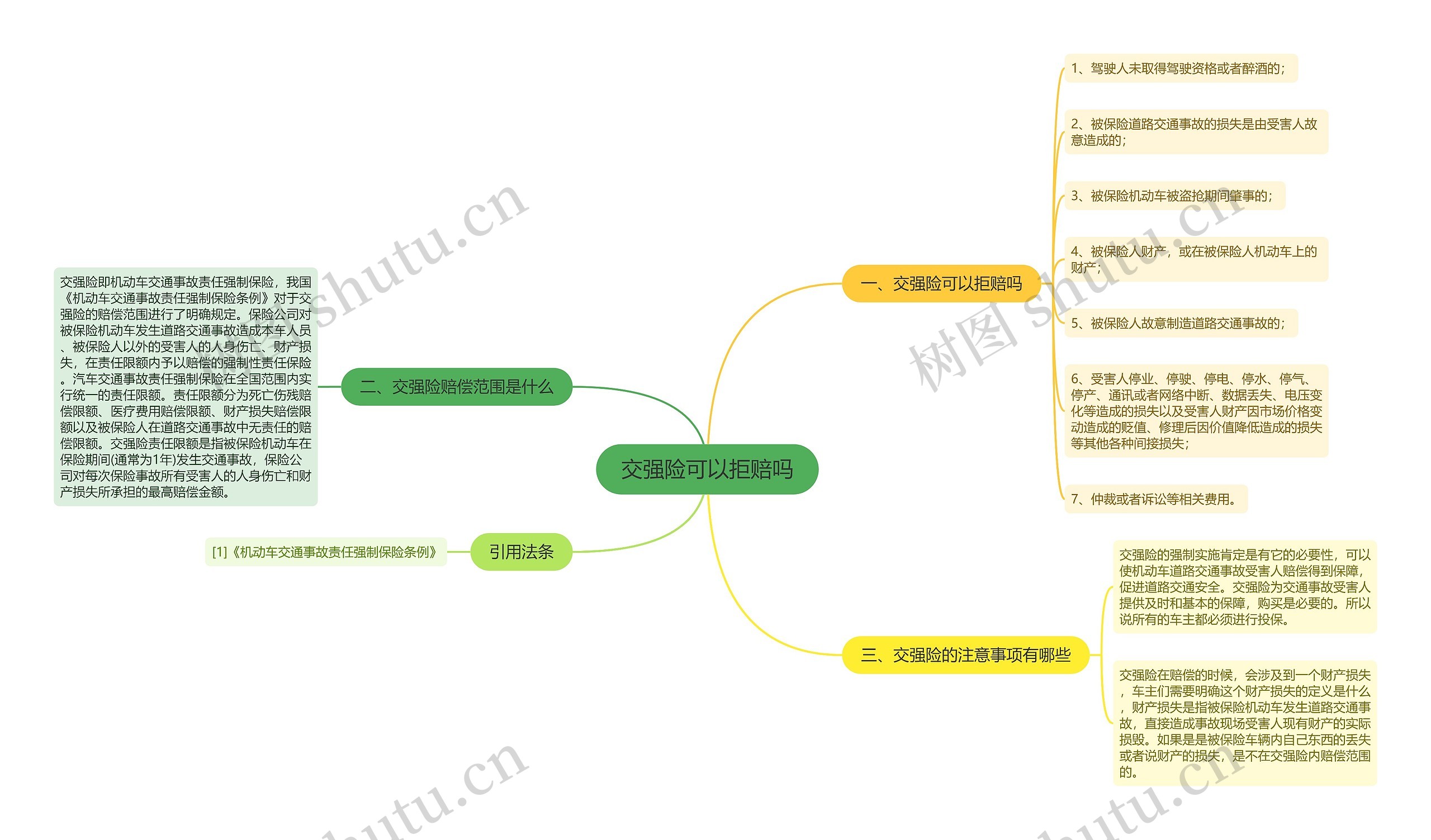 交强险可以拒赔吗思维导图