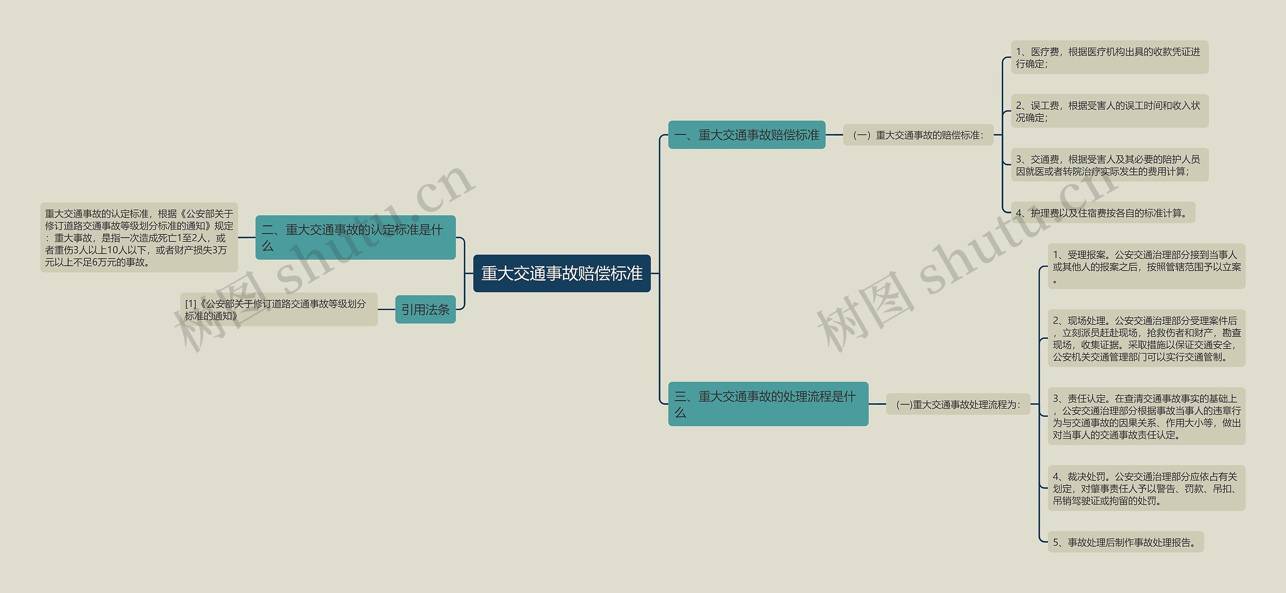 重大交通事故赔偿标准思维导图