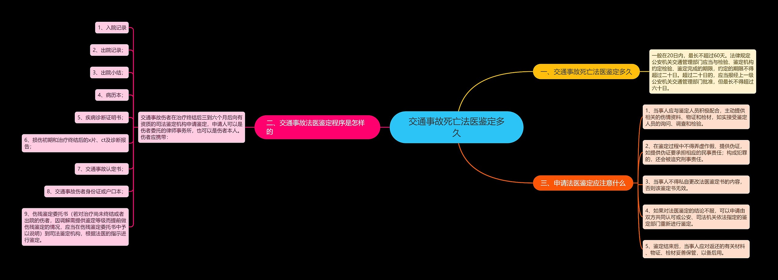 交通事故死亡法医鉴定多久思维导图