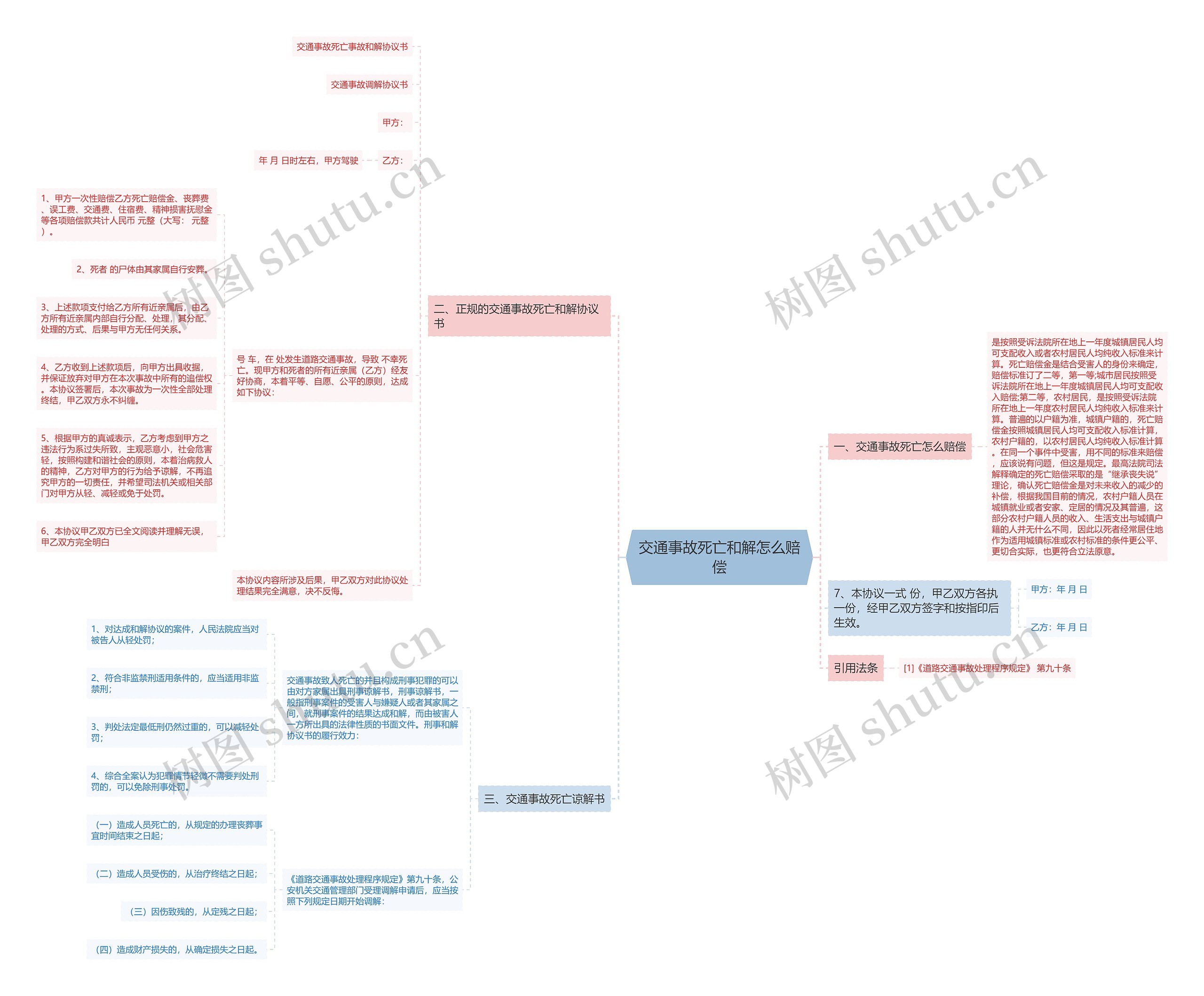 交通事故死亡和解怎么赔偿思维导图