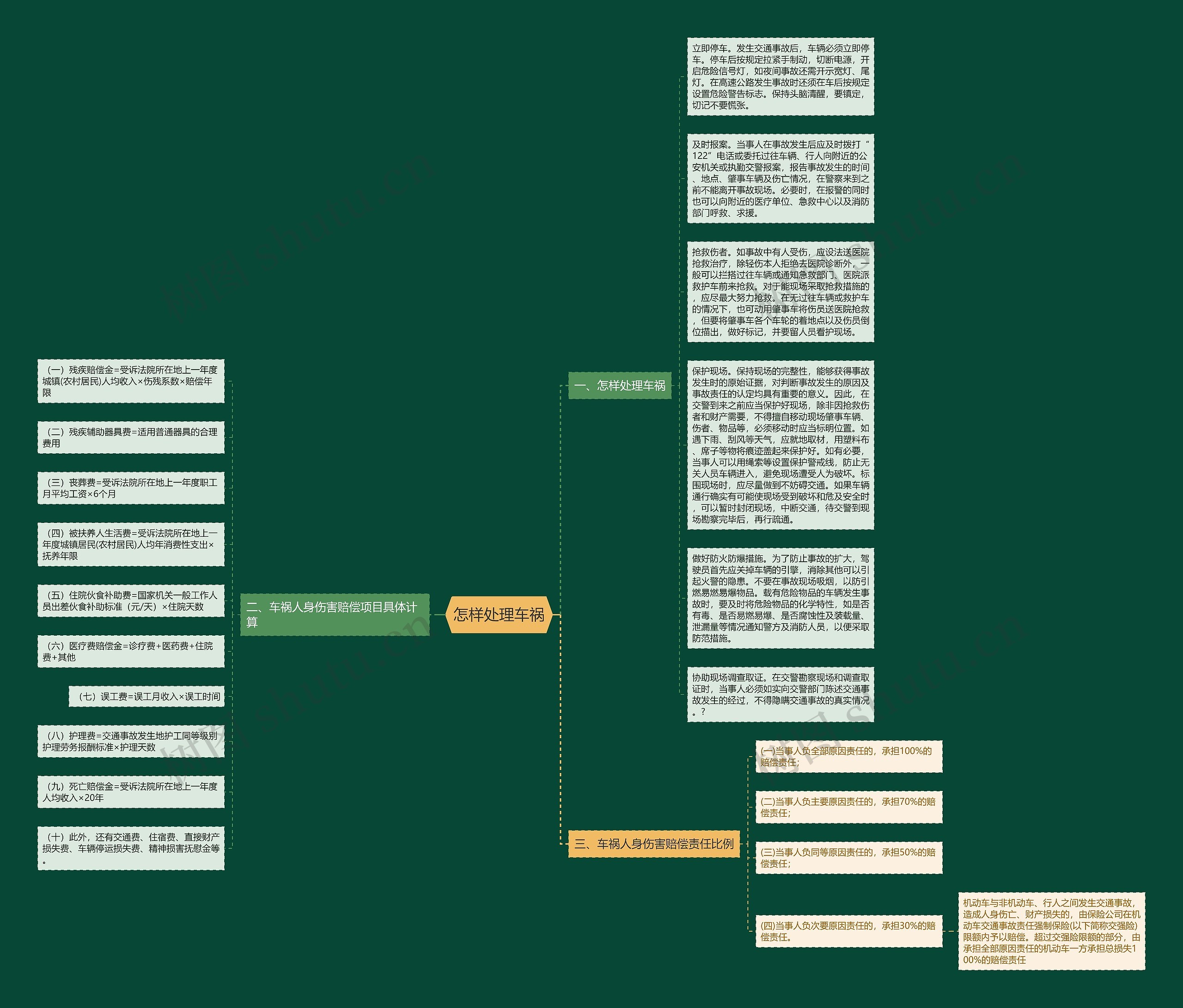 怎样处理车祸思维导图