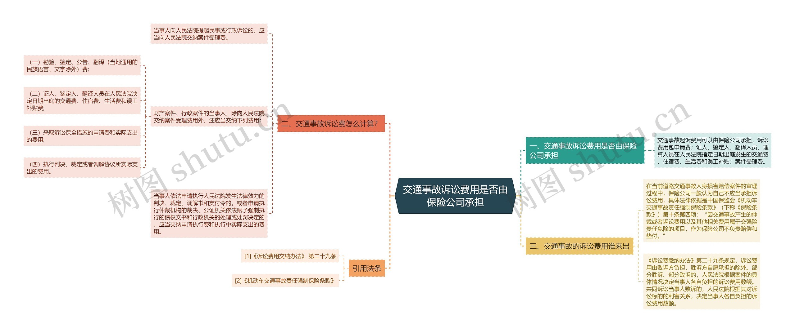 交通事故诉讼费用是否由保险公司承担