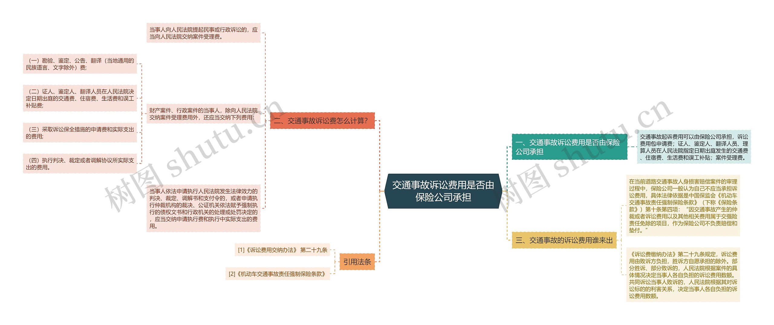 交通事故诉讼费用是否由保险公司承担思维导图