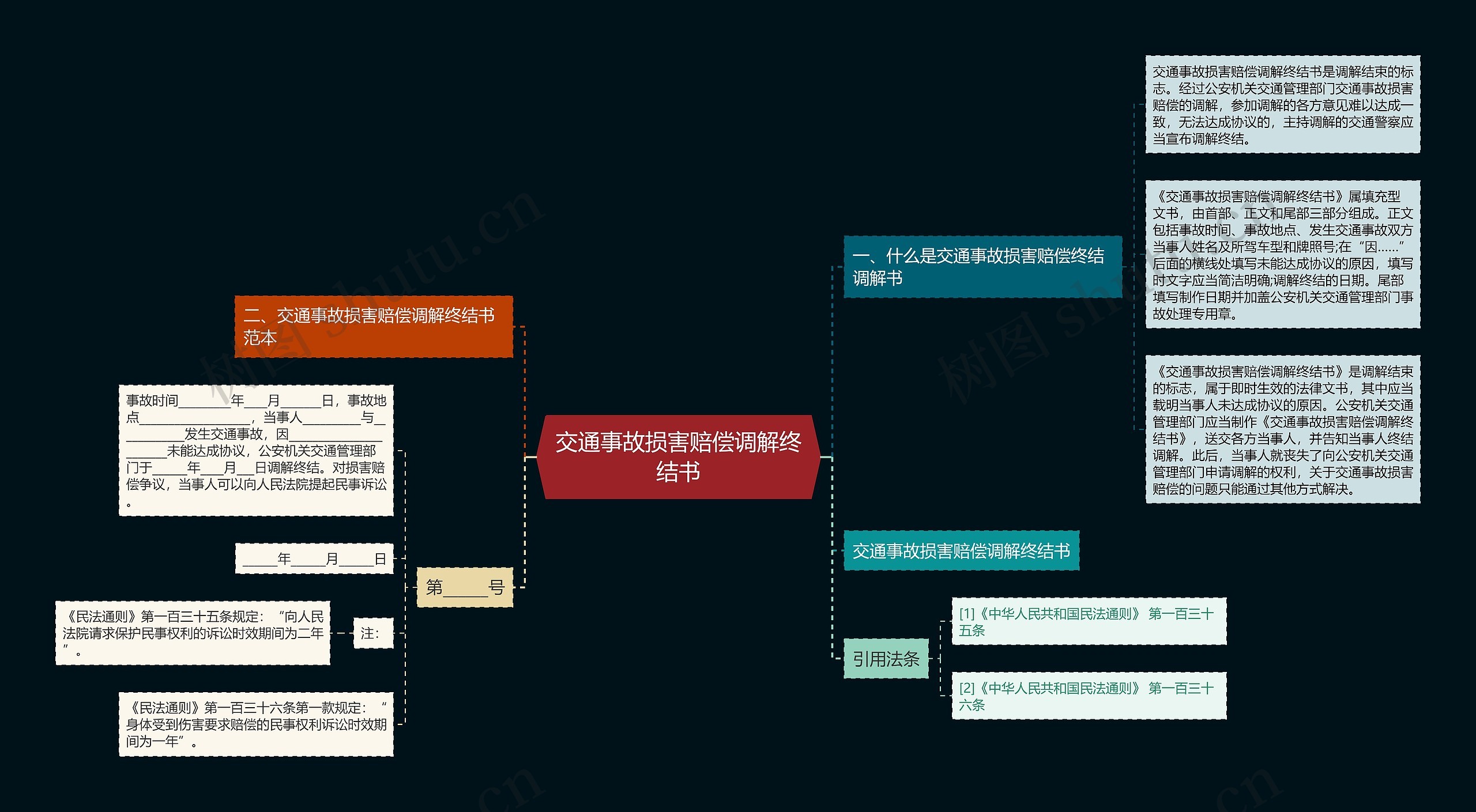 交通事故损害赔偿调解终结书思维导图