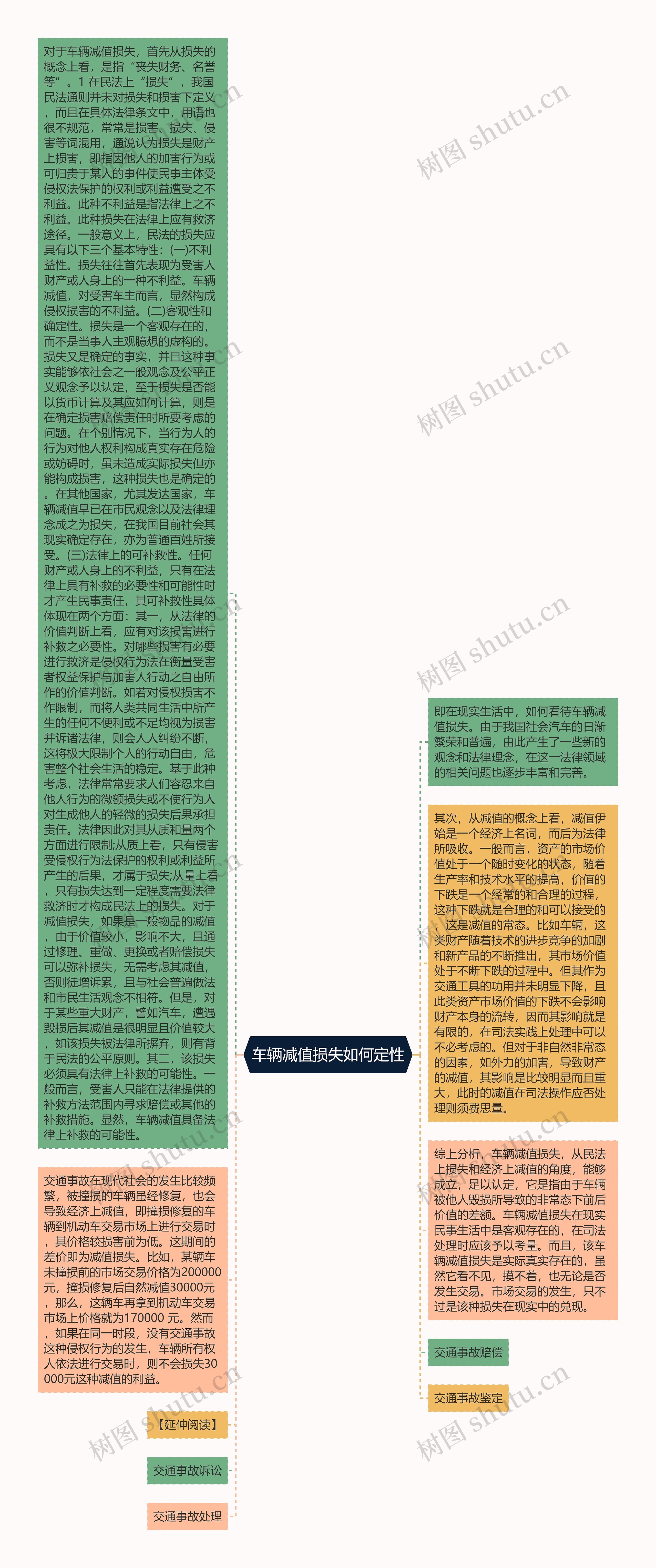 车辆减值损失如何定性思维导图