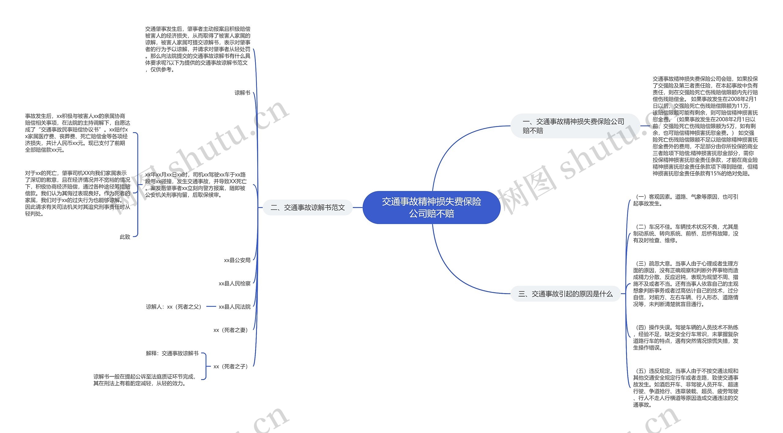 交通事故精神损失费保险公司赔不赔思维导图