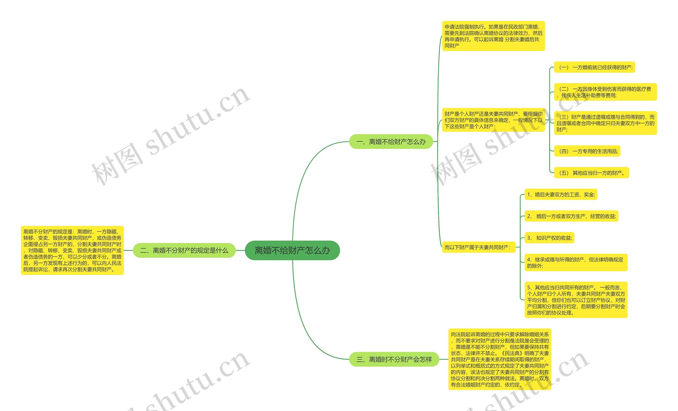 离婚不给财产怎么办思维导图