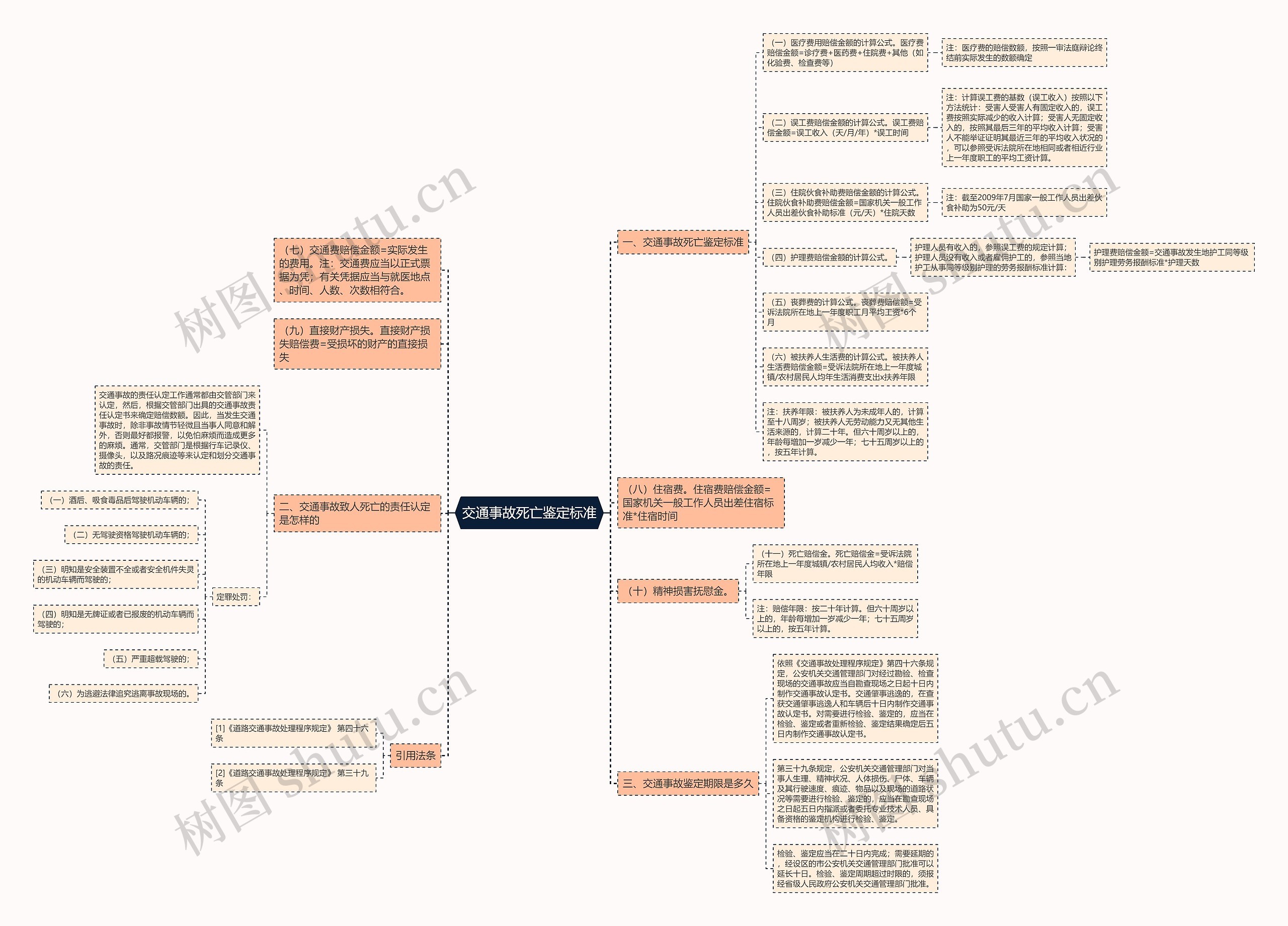 交通事故死亡鉴定标准思维导图