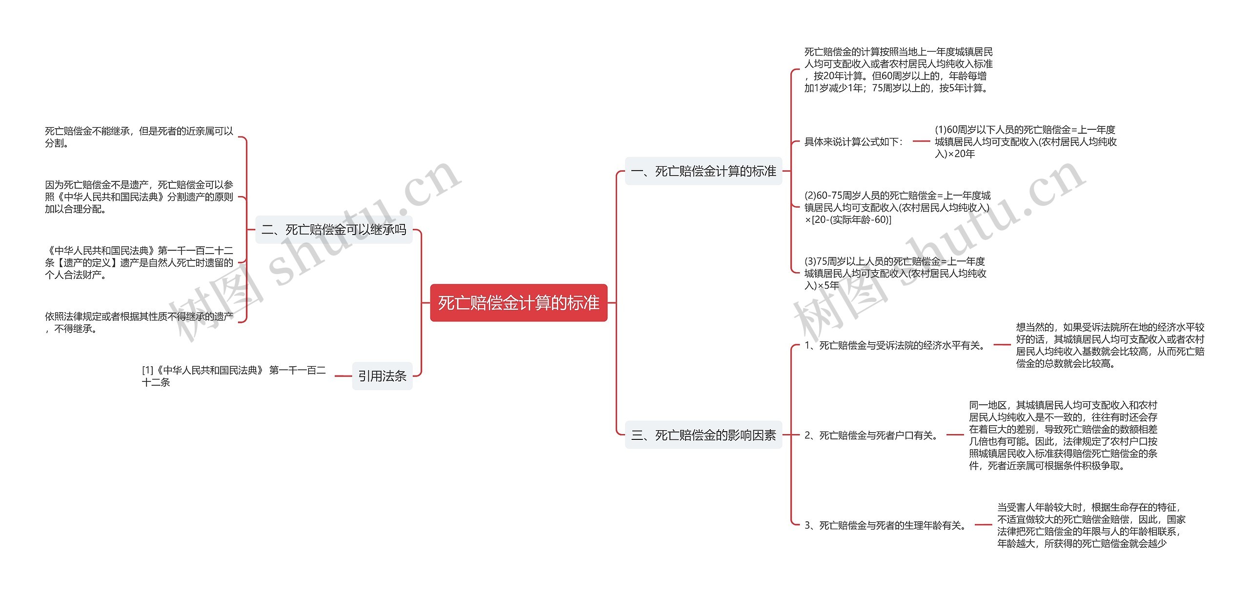 死亡赔偿金计算的标准思维导图