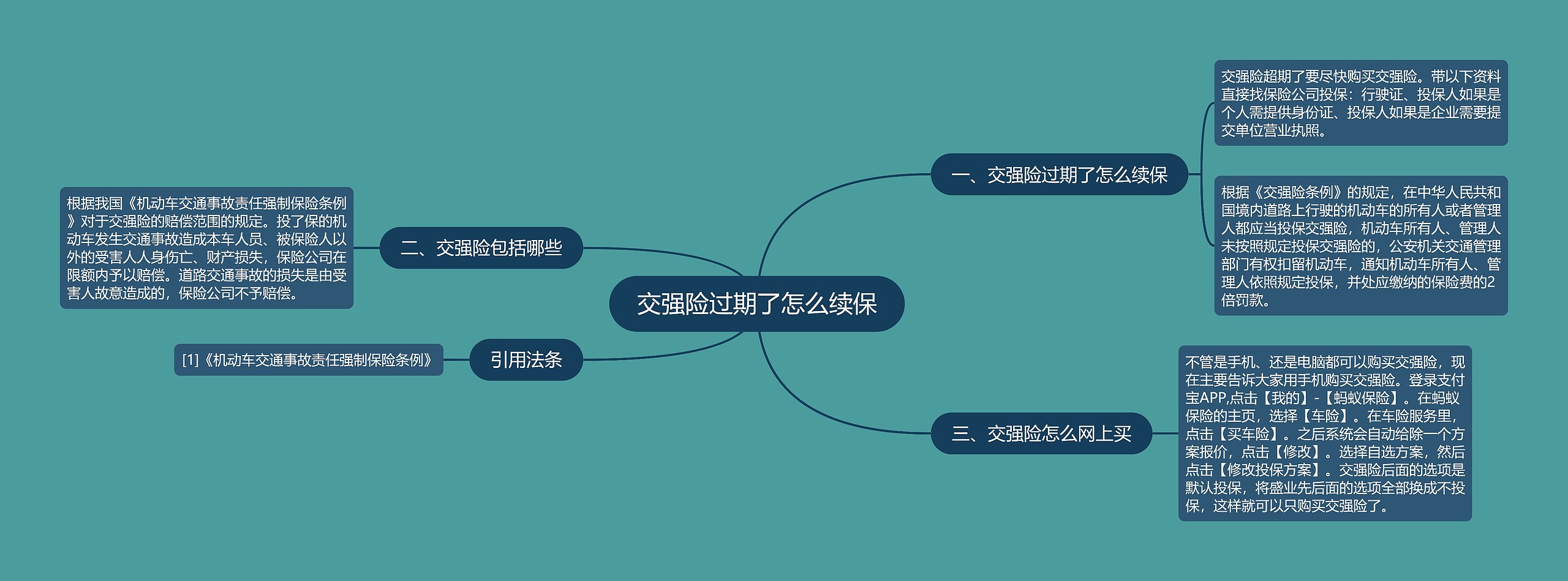 交强险过期了怎么续保思维导图