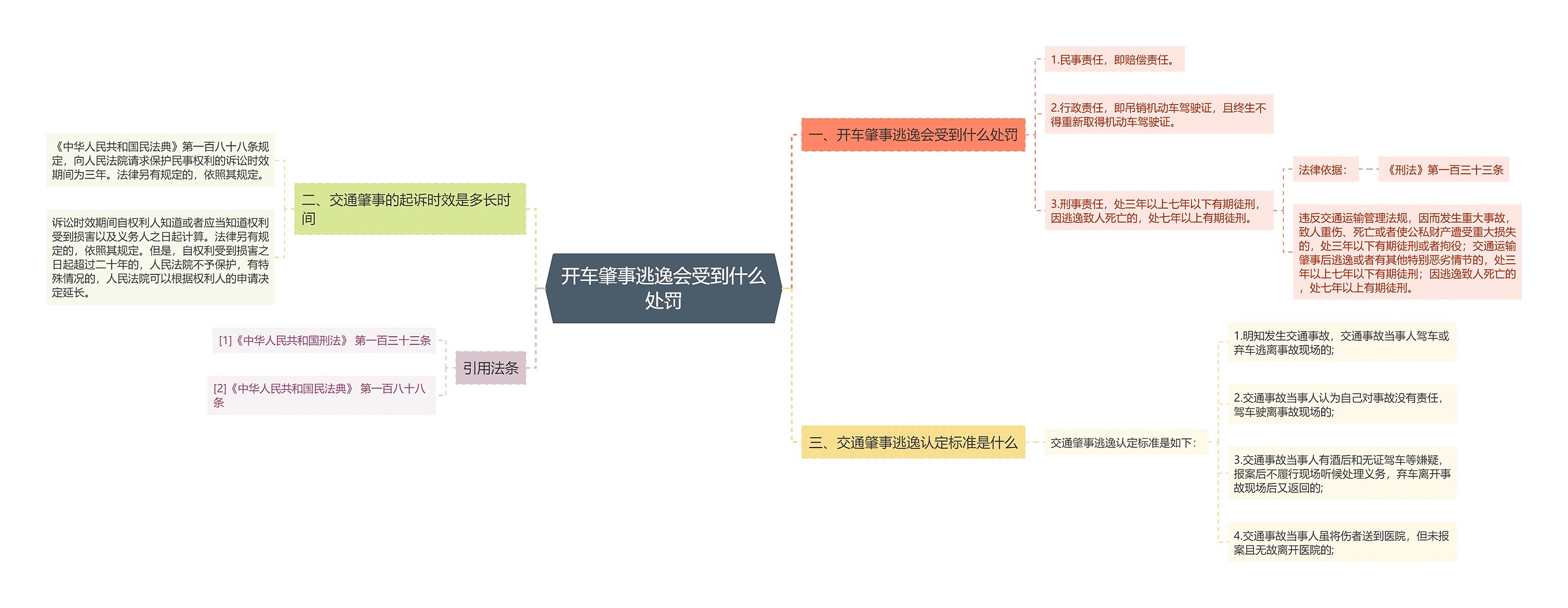 开车肇事逃逸会受到什么处罚思维导图