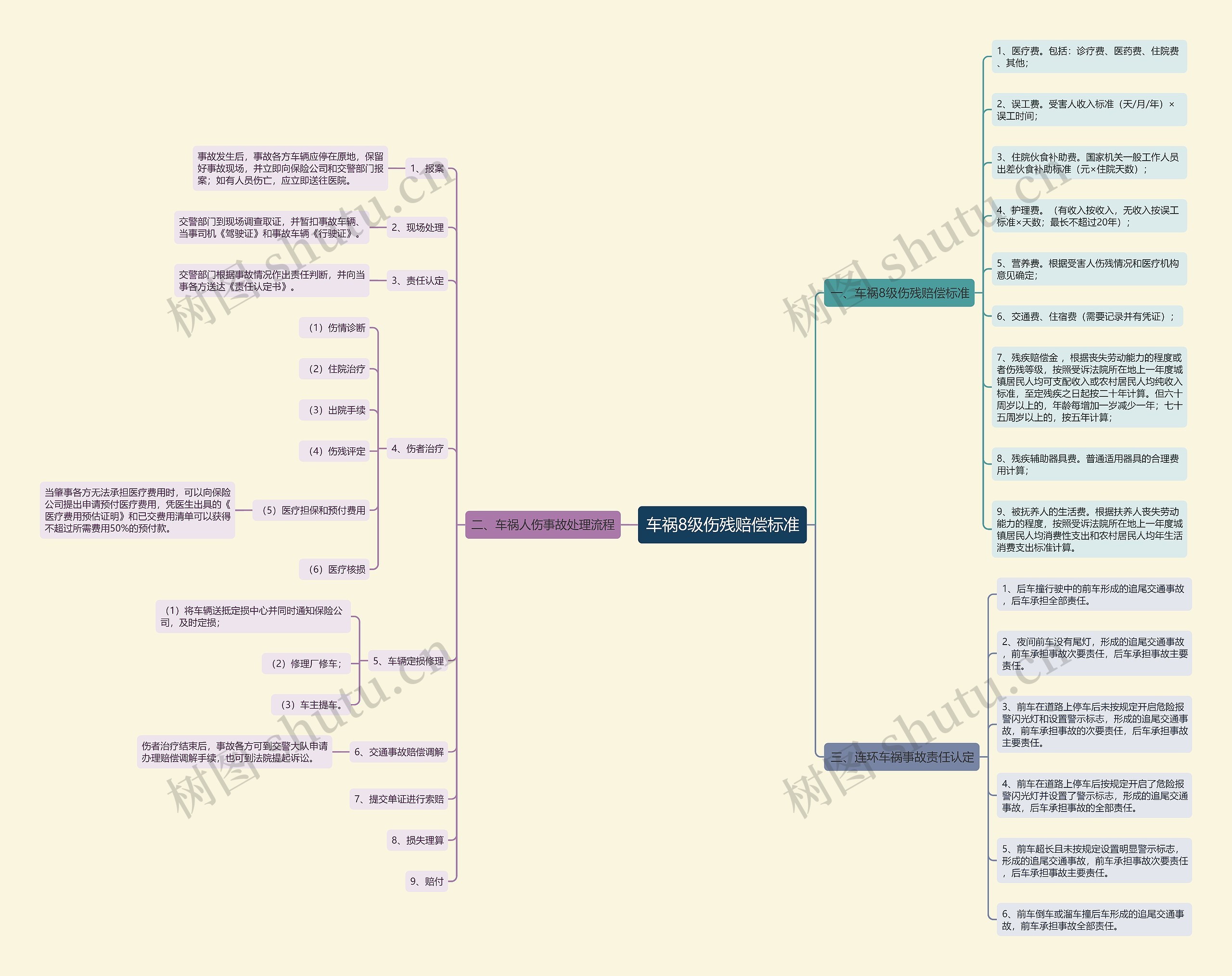 车祸8级伤残赔偿标准思维导图