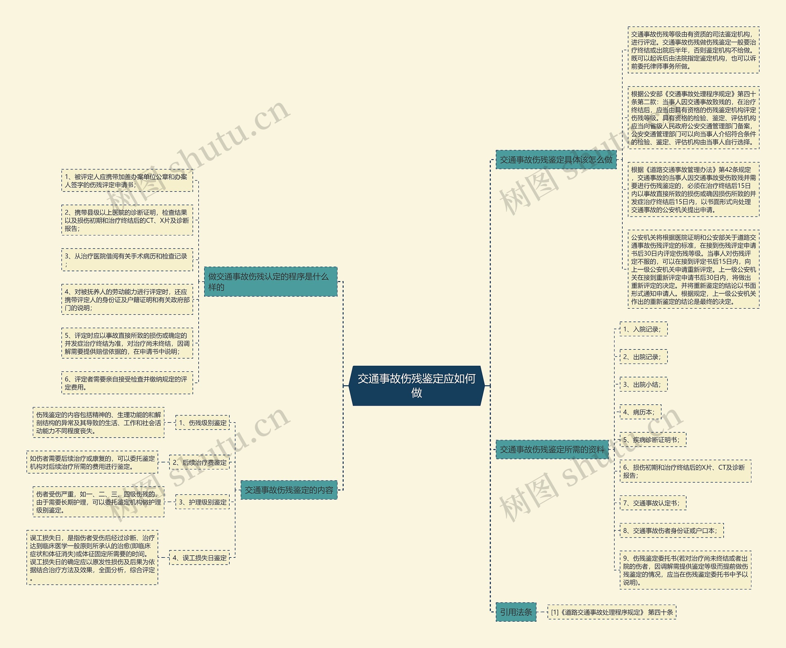 交通事故伤残鉴定应如何做思维导图