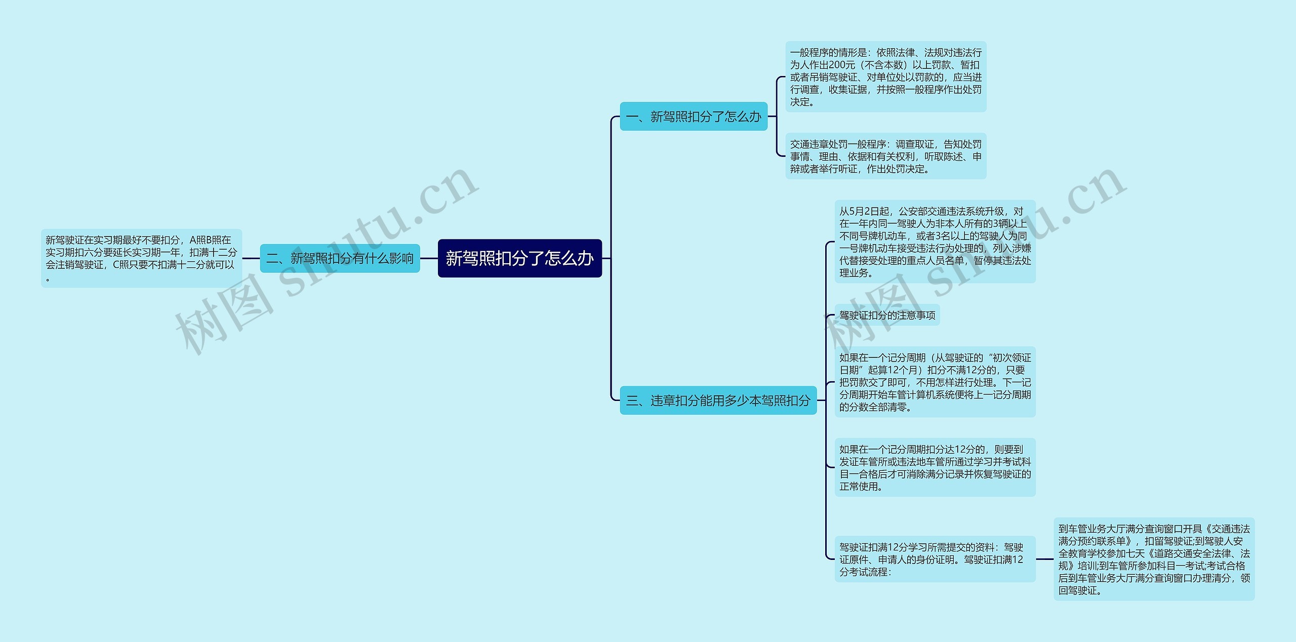 新驾照扣分了怎么办思维导图