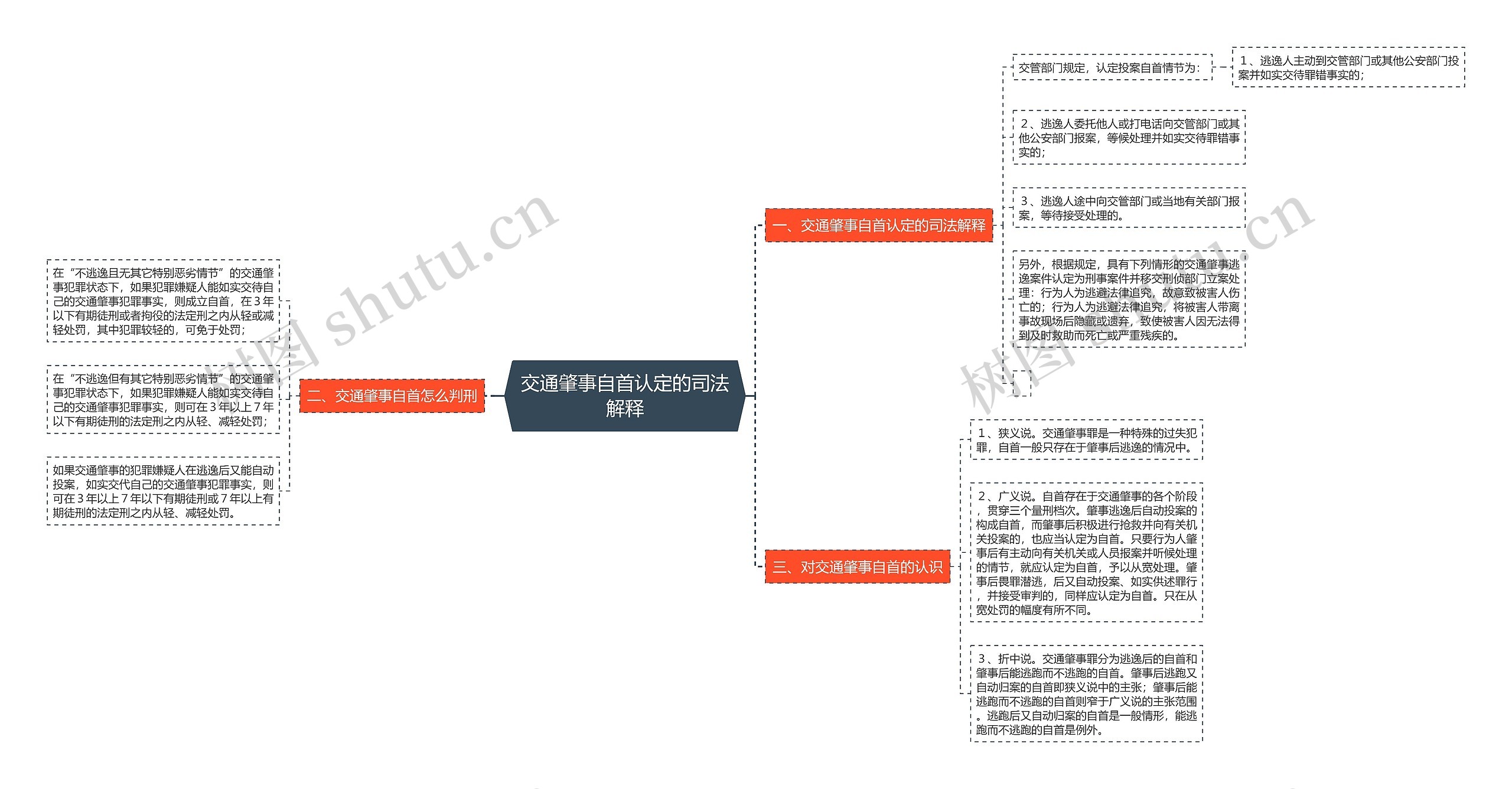 交通肇事自首认定的司法解释思维导图