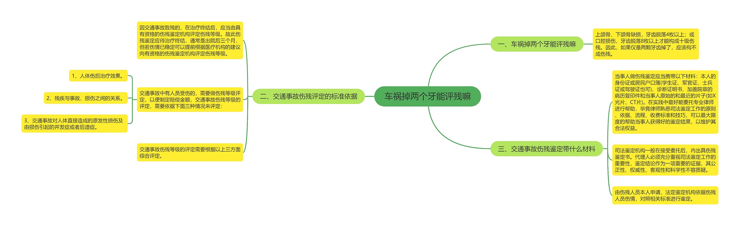 车祸掉两个牙能评残嘛思维导图