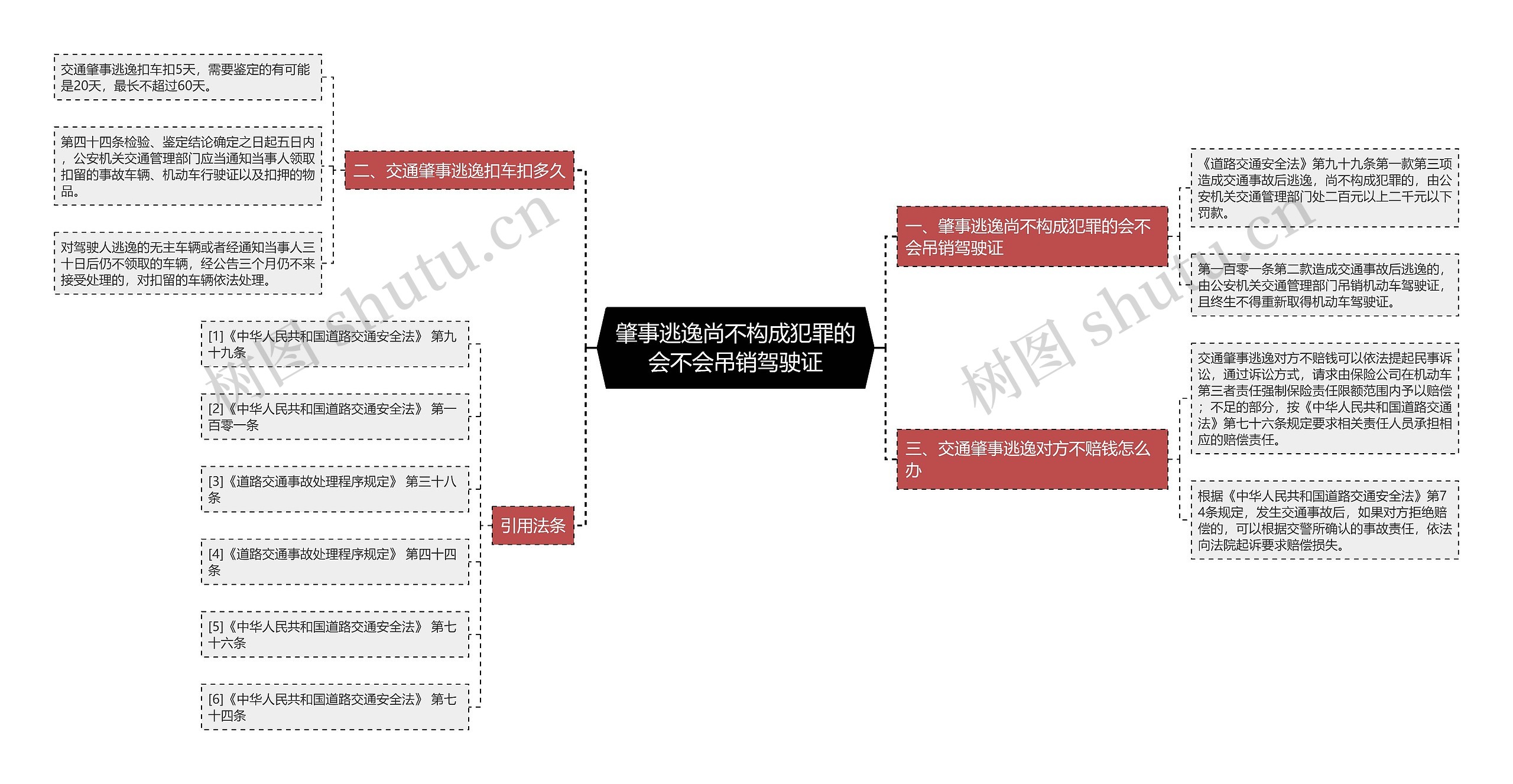 肇事逃逸尚不构成犯罪的会不会吊销驾驶证思维导图