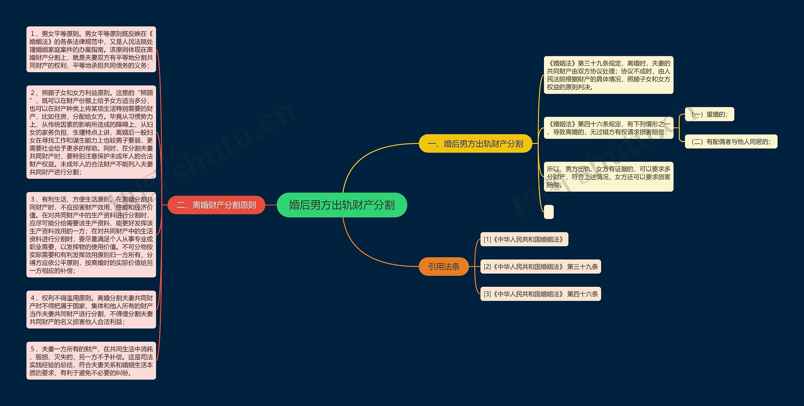 婚后男方出轨财产分割思维导图