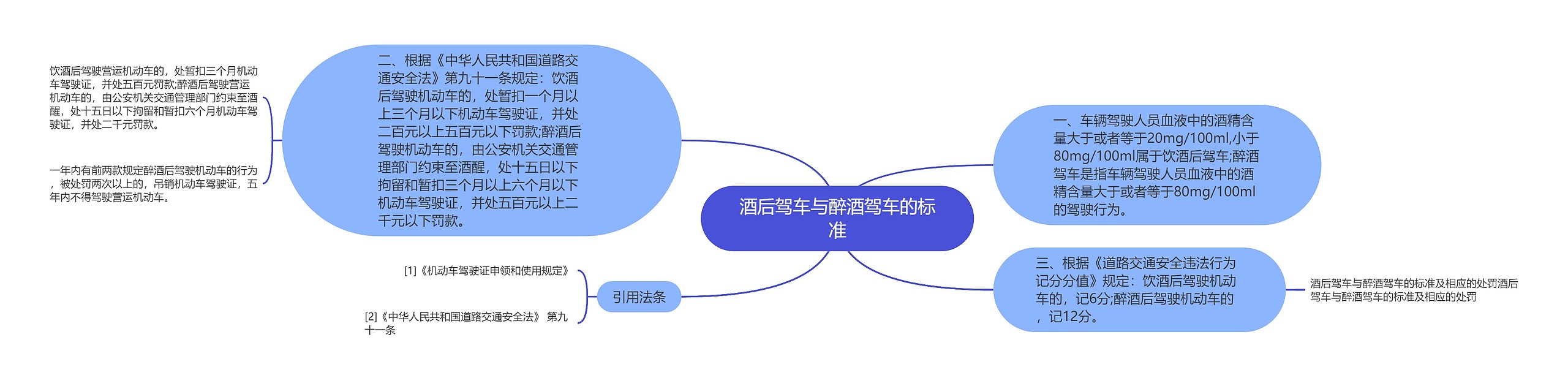 酒后驾车与醉酒驾车的标准思维导图