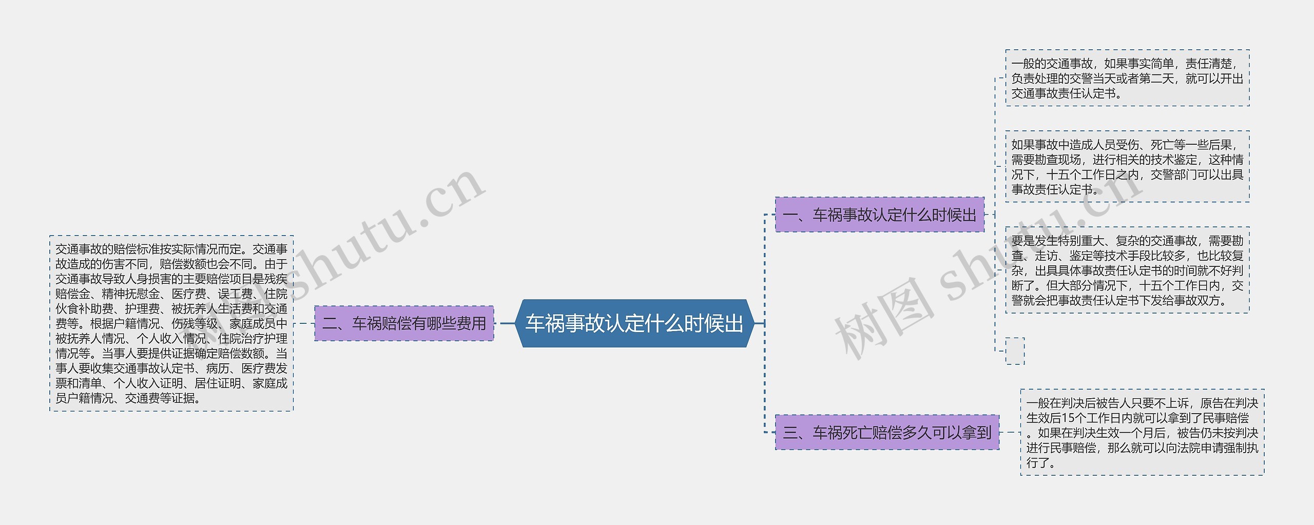 车祸事故认定什么时候出思维导图