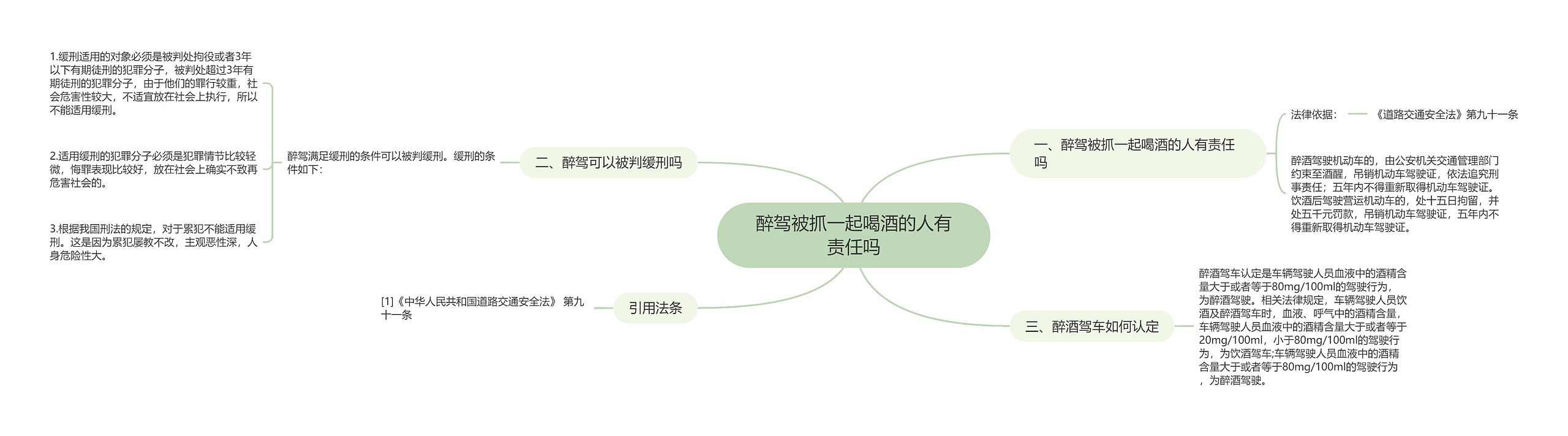 醉驾被抓一起喝酒的人有责任吗思维导图