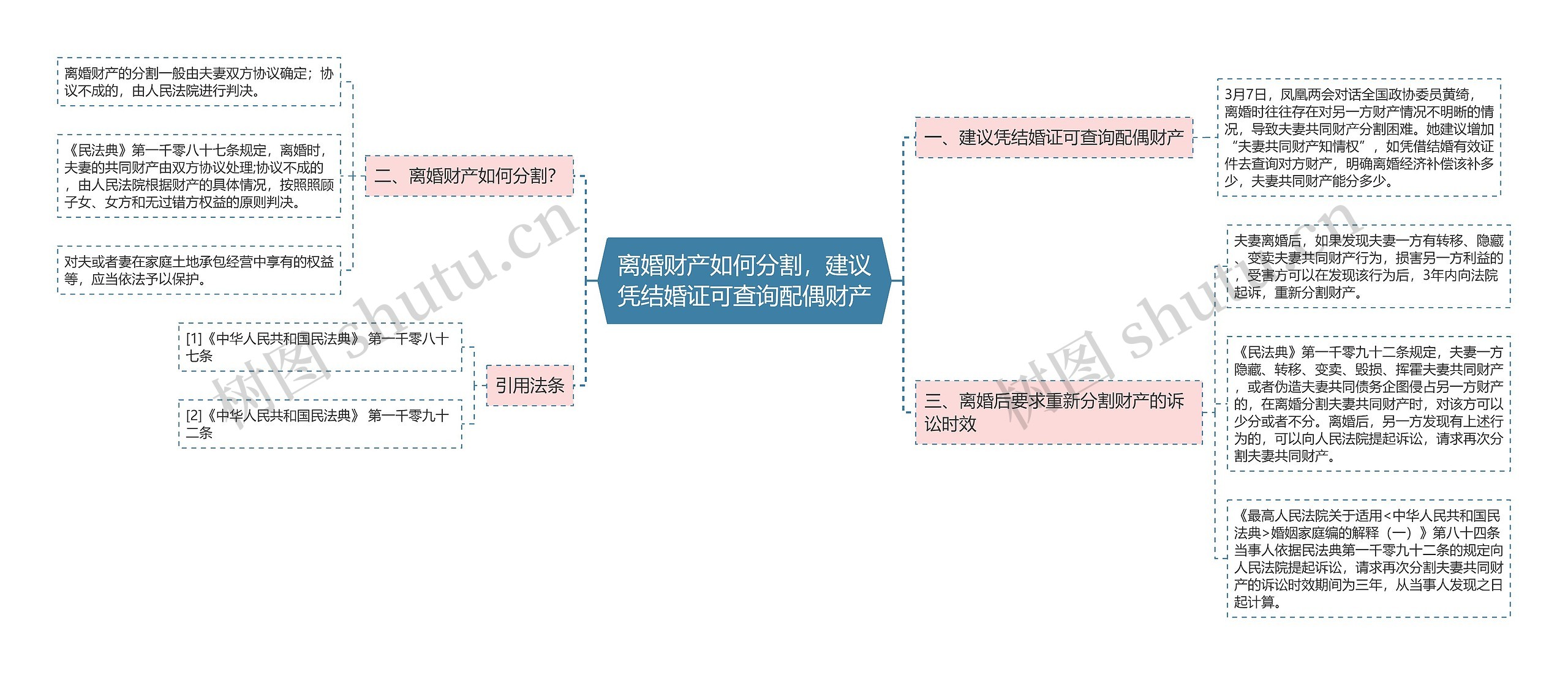 离婚财产如何分割，建议凭结婚证可查询配偶财产思维导图