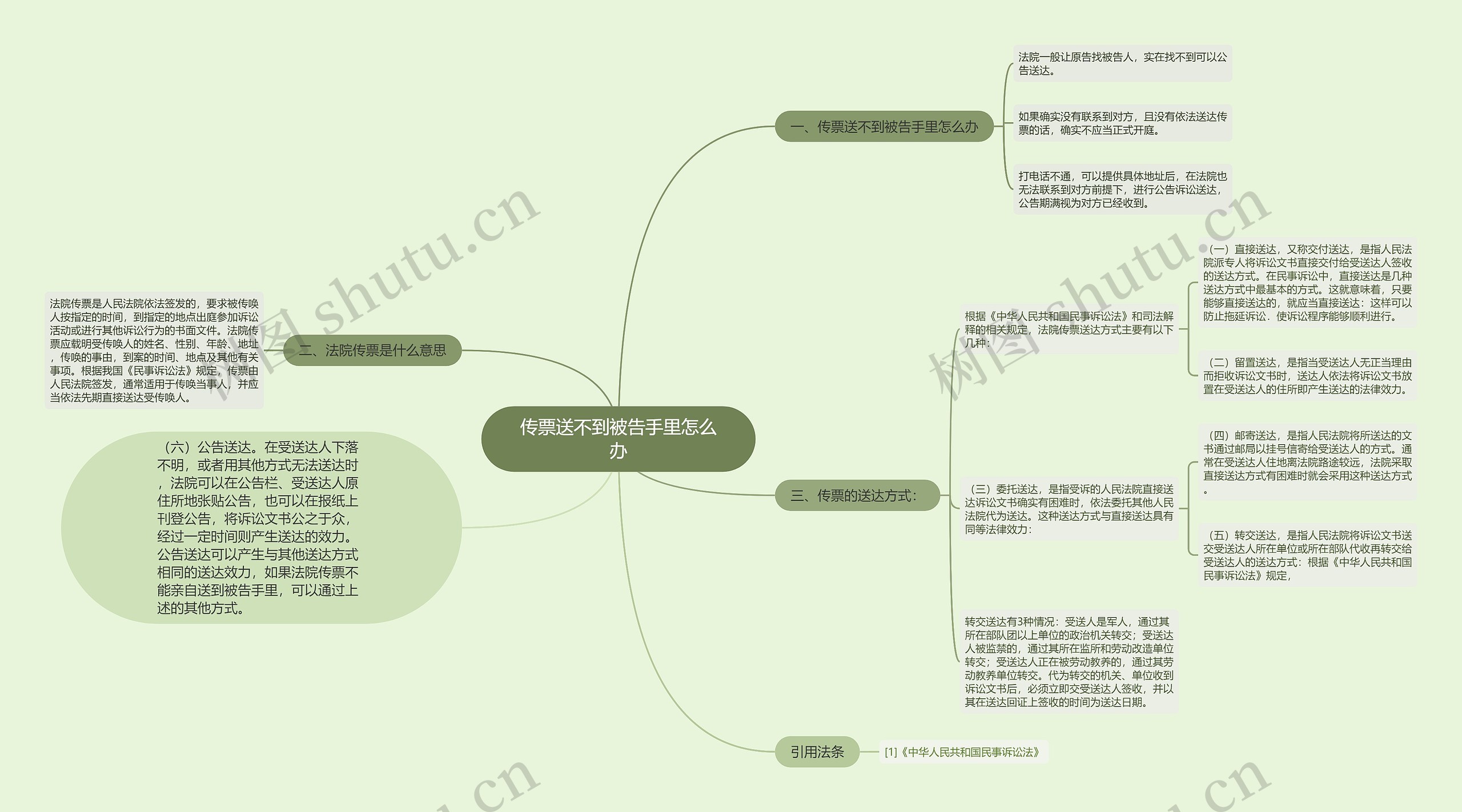 传票送不到被告手里怎么办思维导图