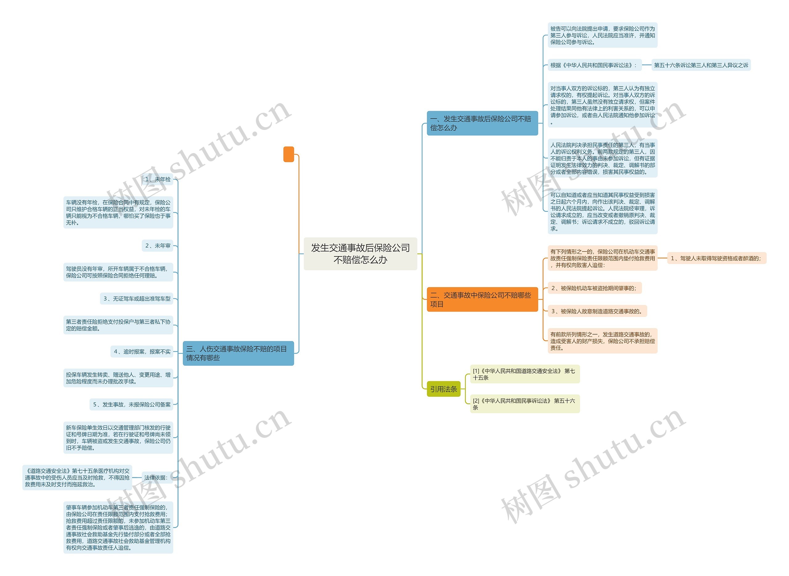 发生交通事故后保险公司不赔偿怎么办思维导图